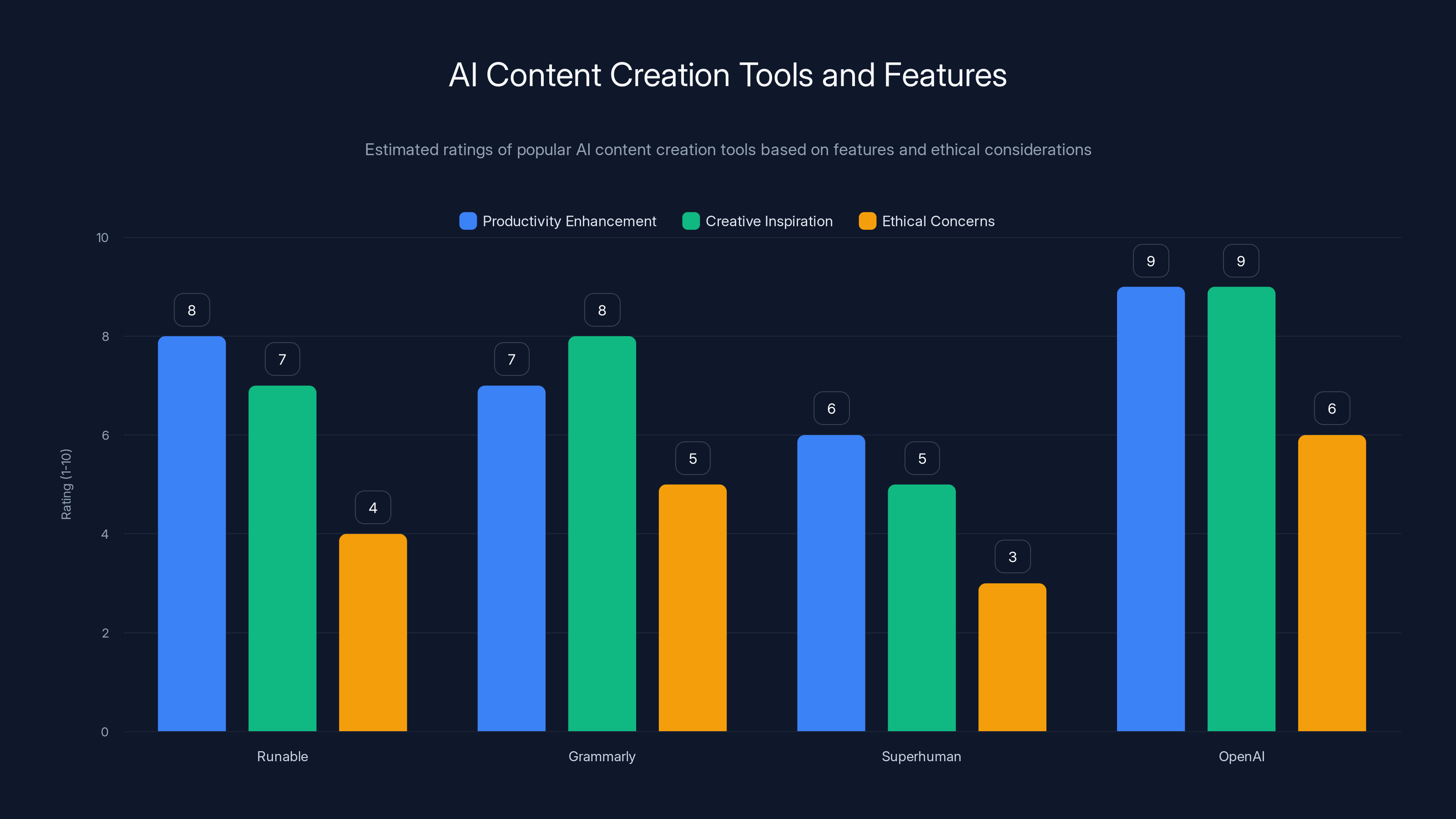 AI Content Creation Tools and Features