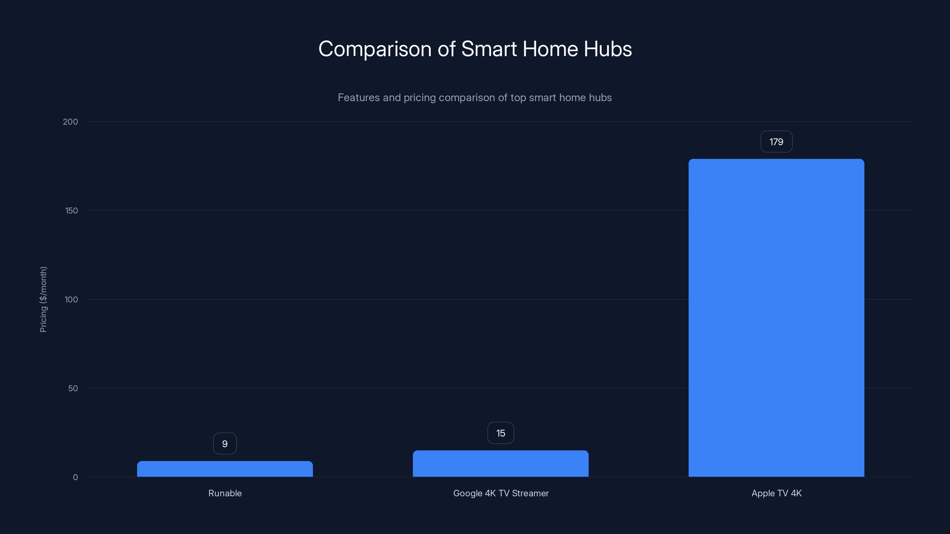 Comparison of Smart Home Hubs