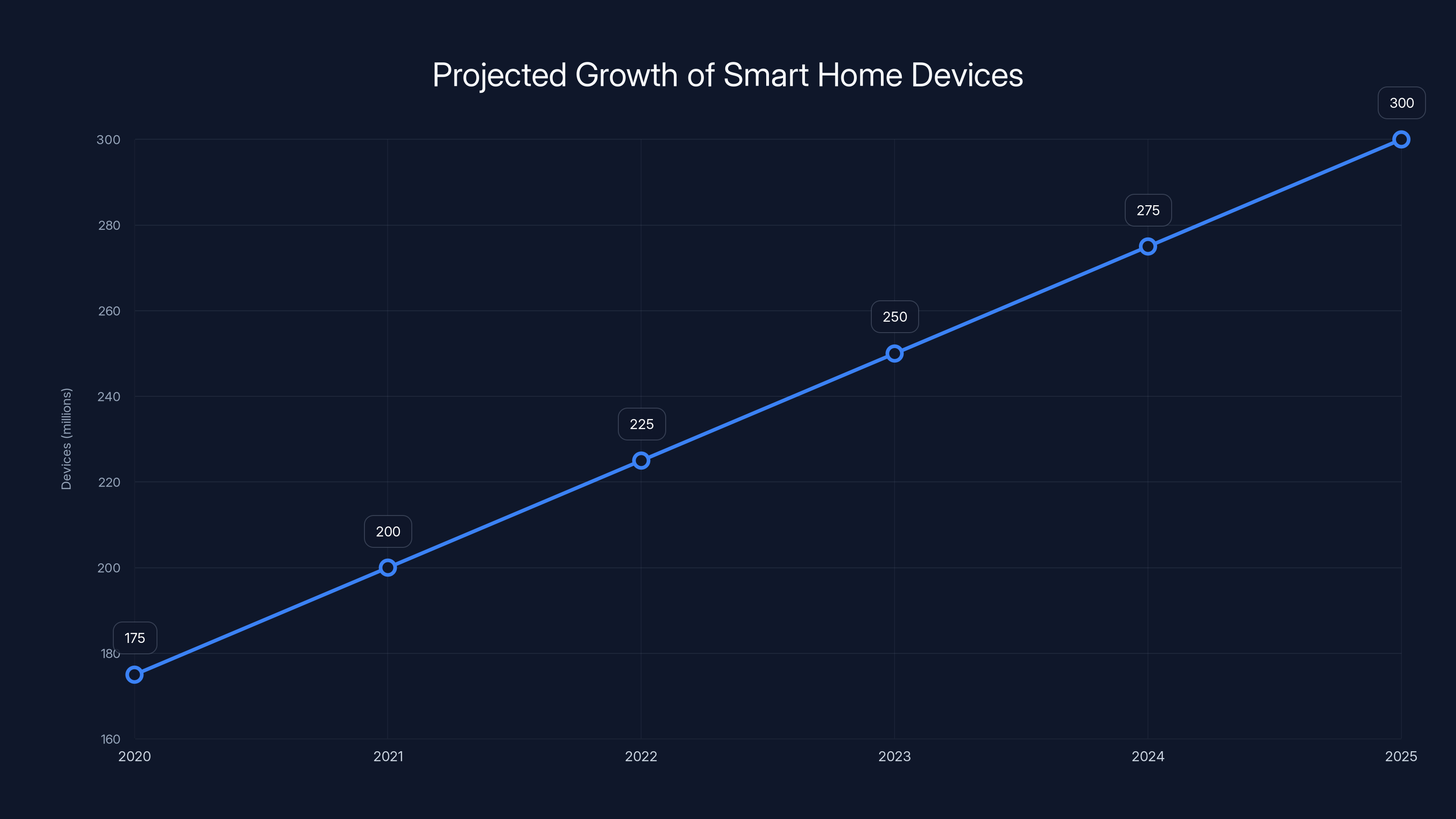 Projected Growth of Smart Home Devices