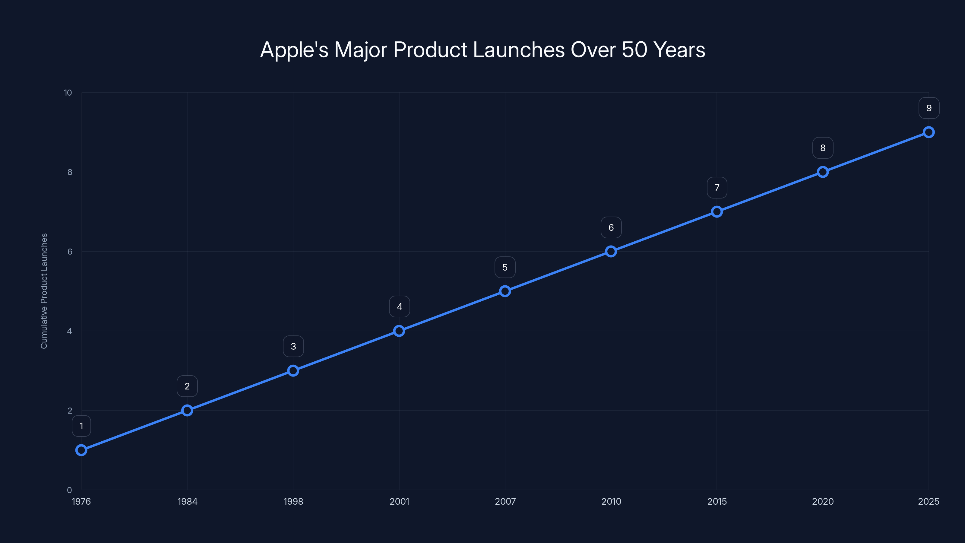Apple's Major Product Launches Over 50 Years