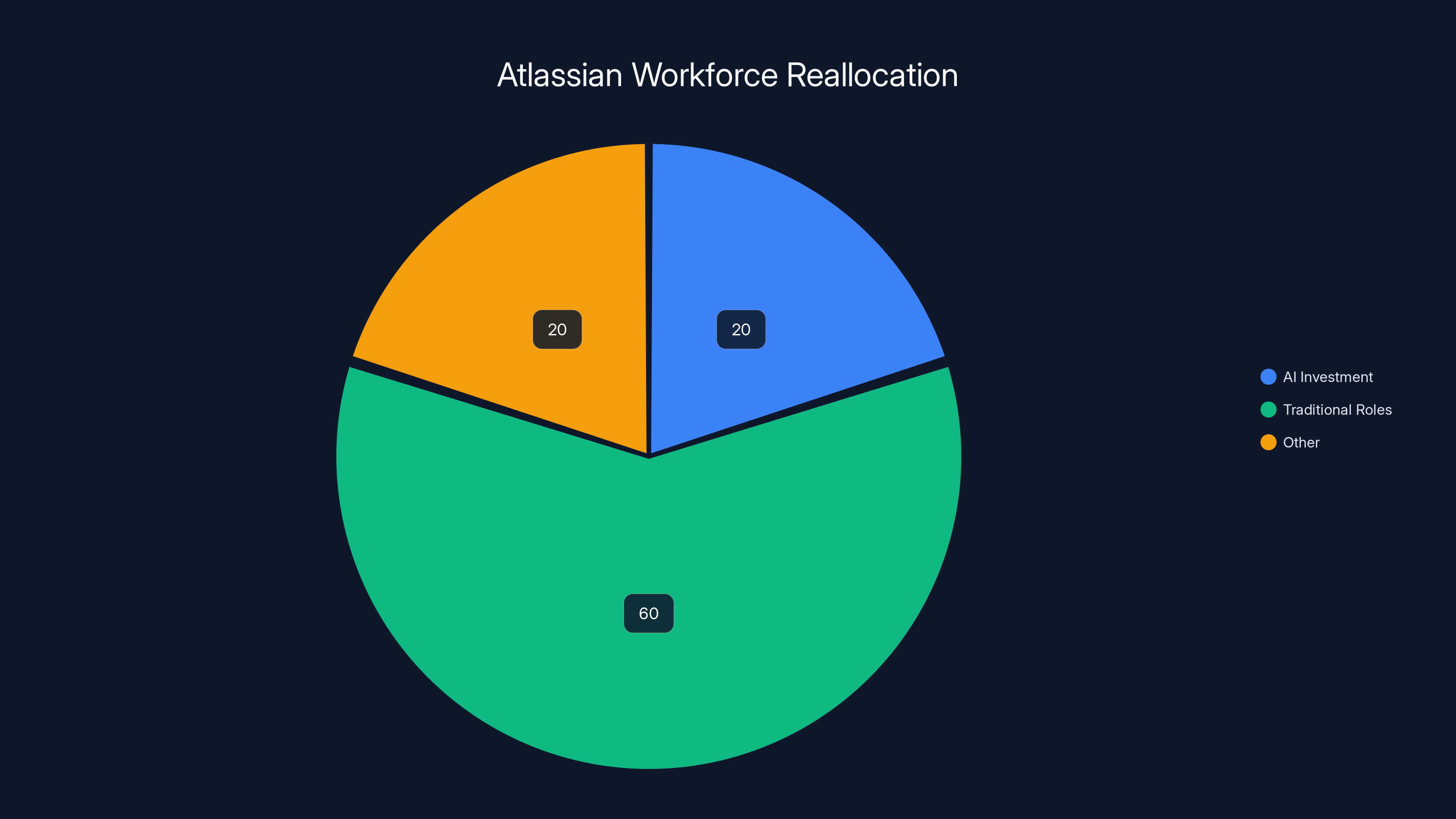 Atlassian Workforce Reallocation