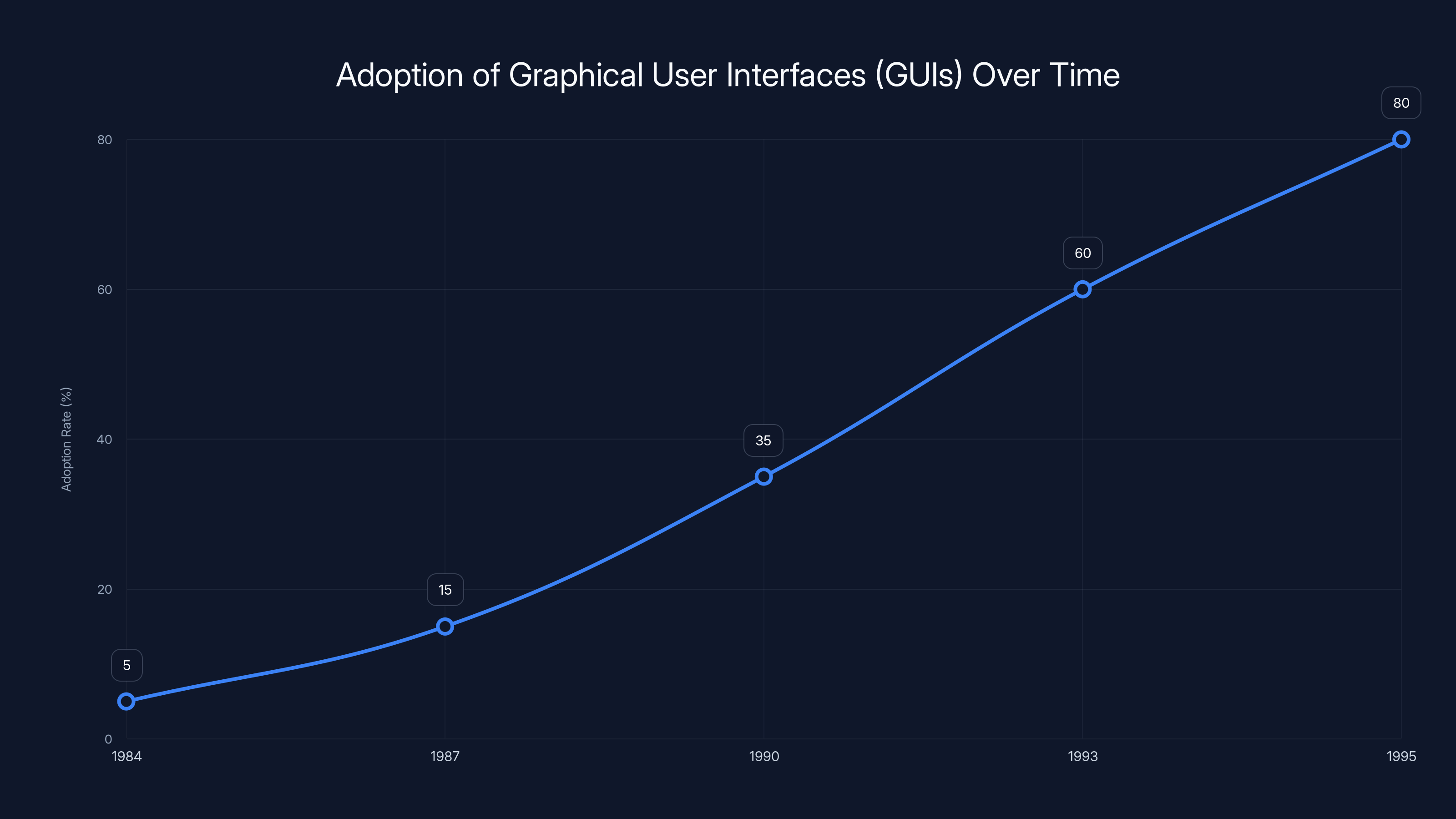 Adoption of Graphical User Interfaces (GUIs) Over Time