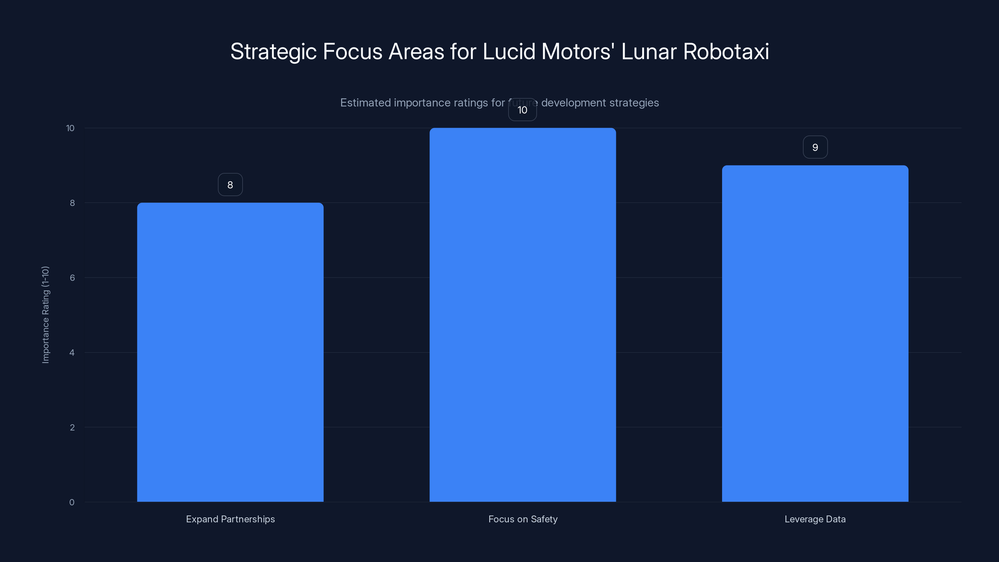 Strategic Focus Areas for Lucid Motors' Lunar Robotaxi