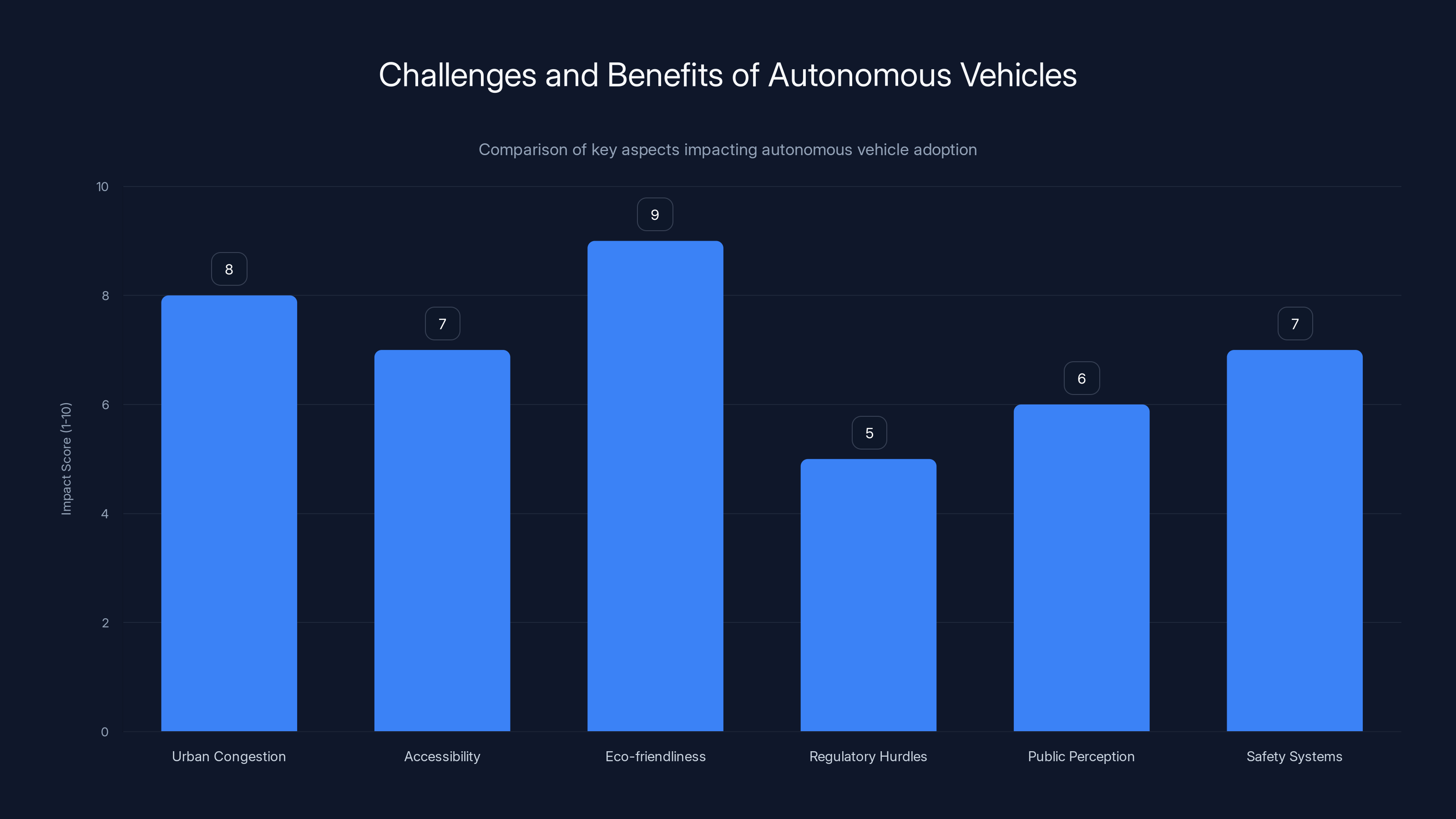 Challenges and Benefits of Autonomous Vehicles
