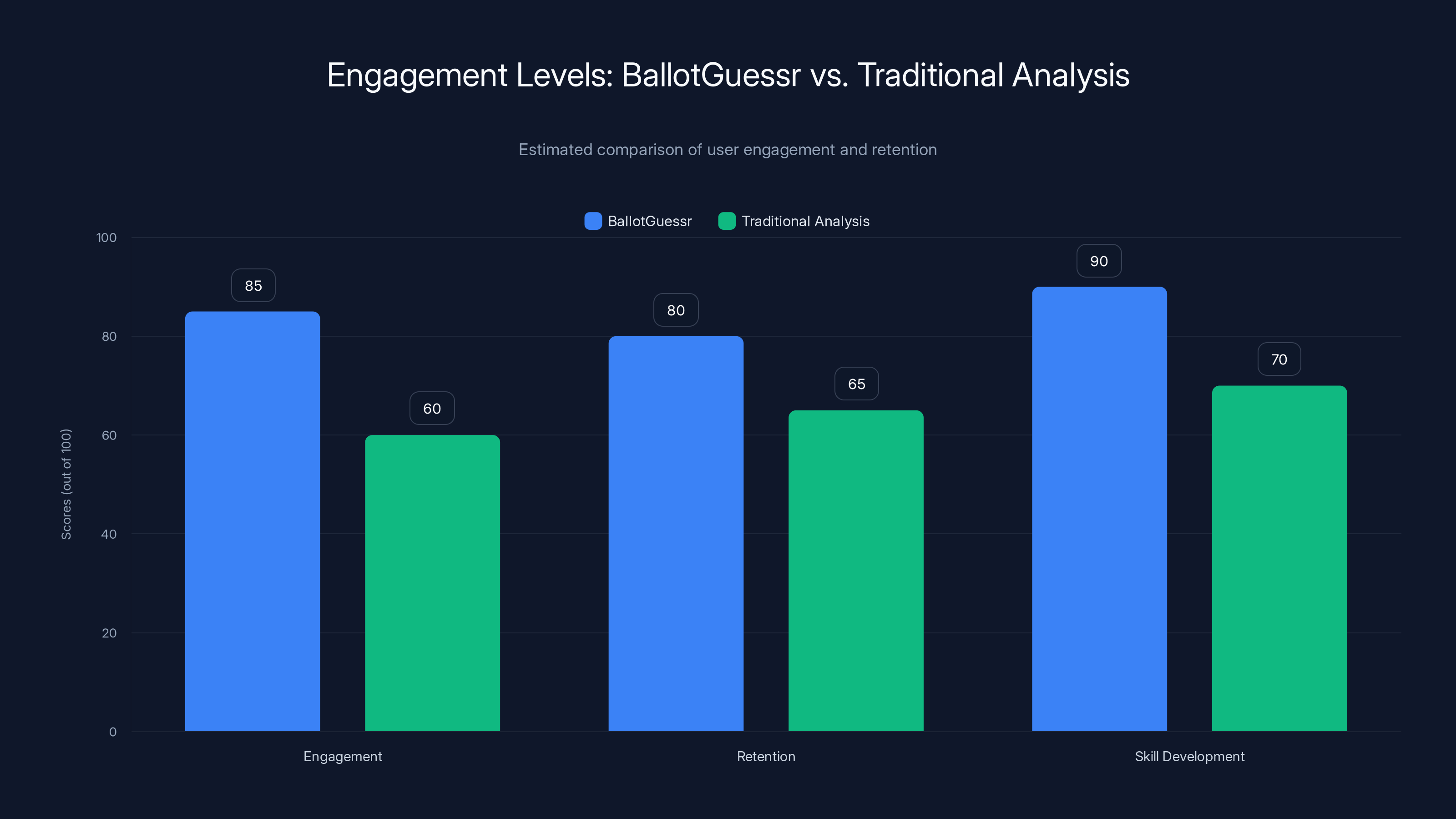 Engagement Levels: BallotGuessr vs. Traditional Analysis