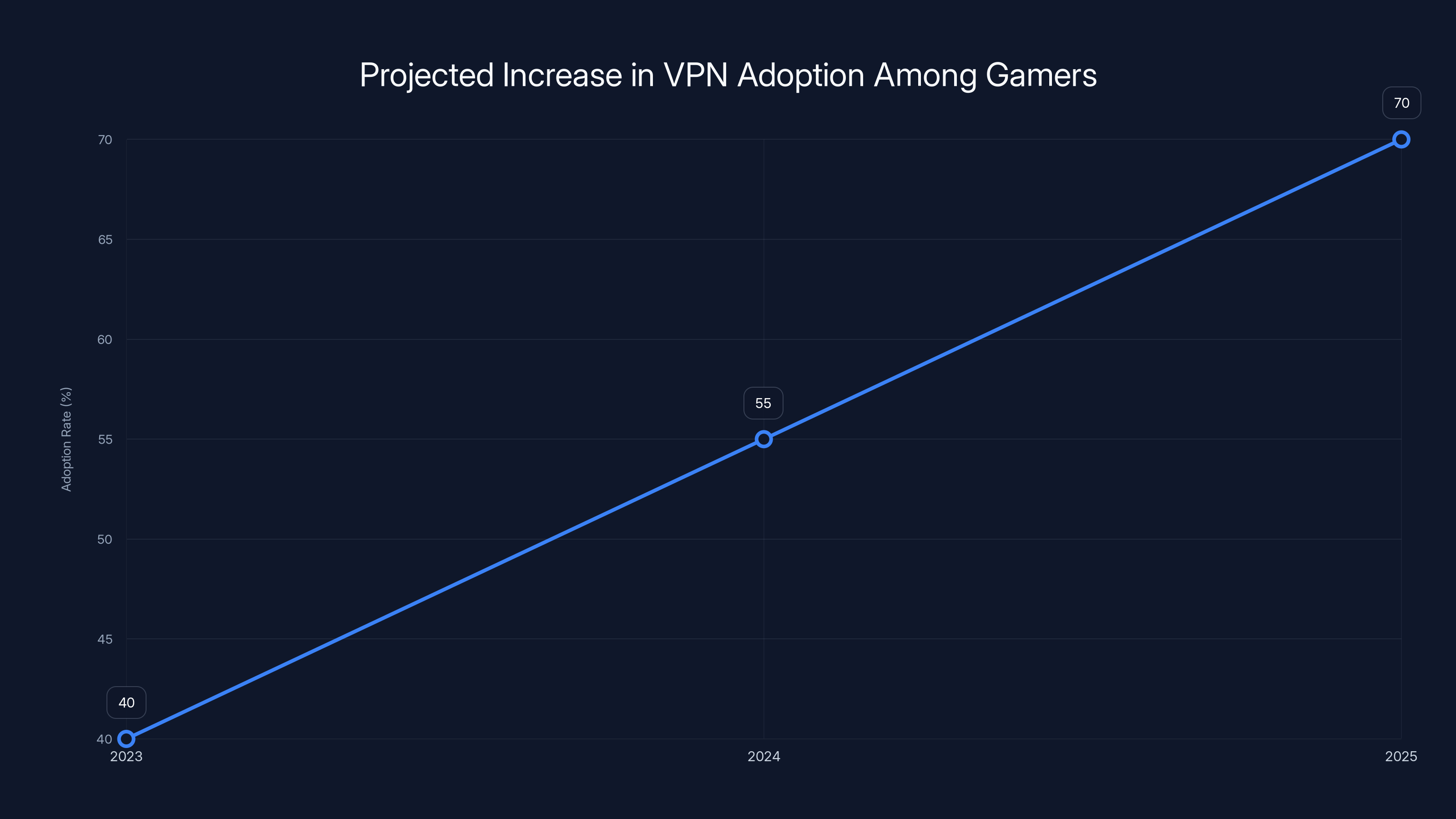 Projected Increase in VPN Adoption Among Gamers