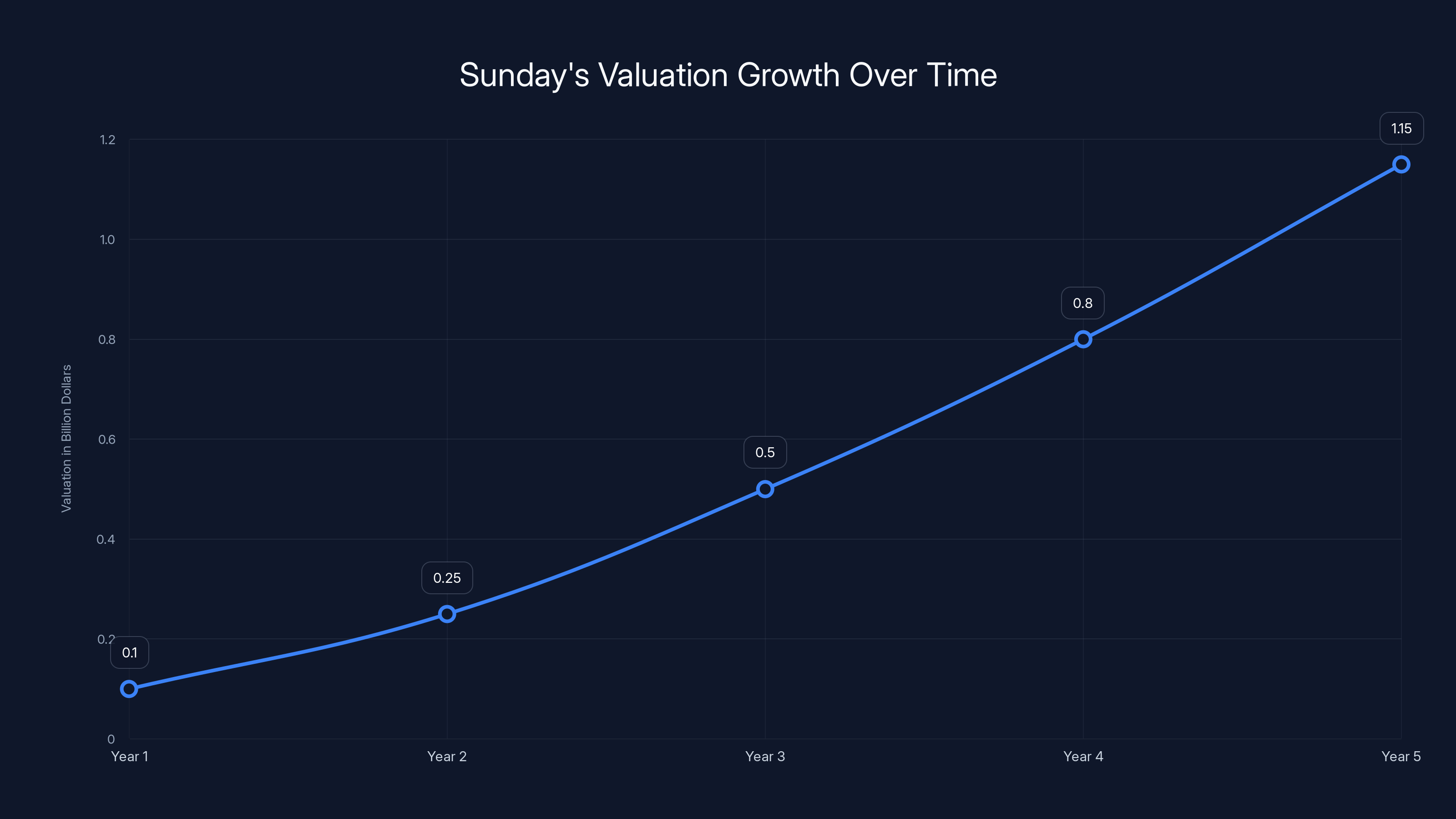 Sunday's Valuation Growth Over Time