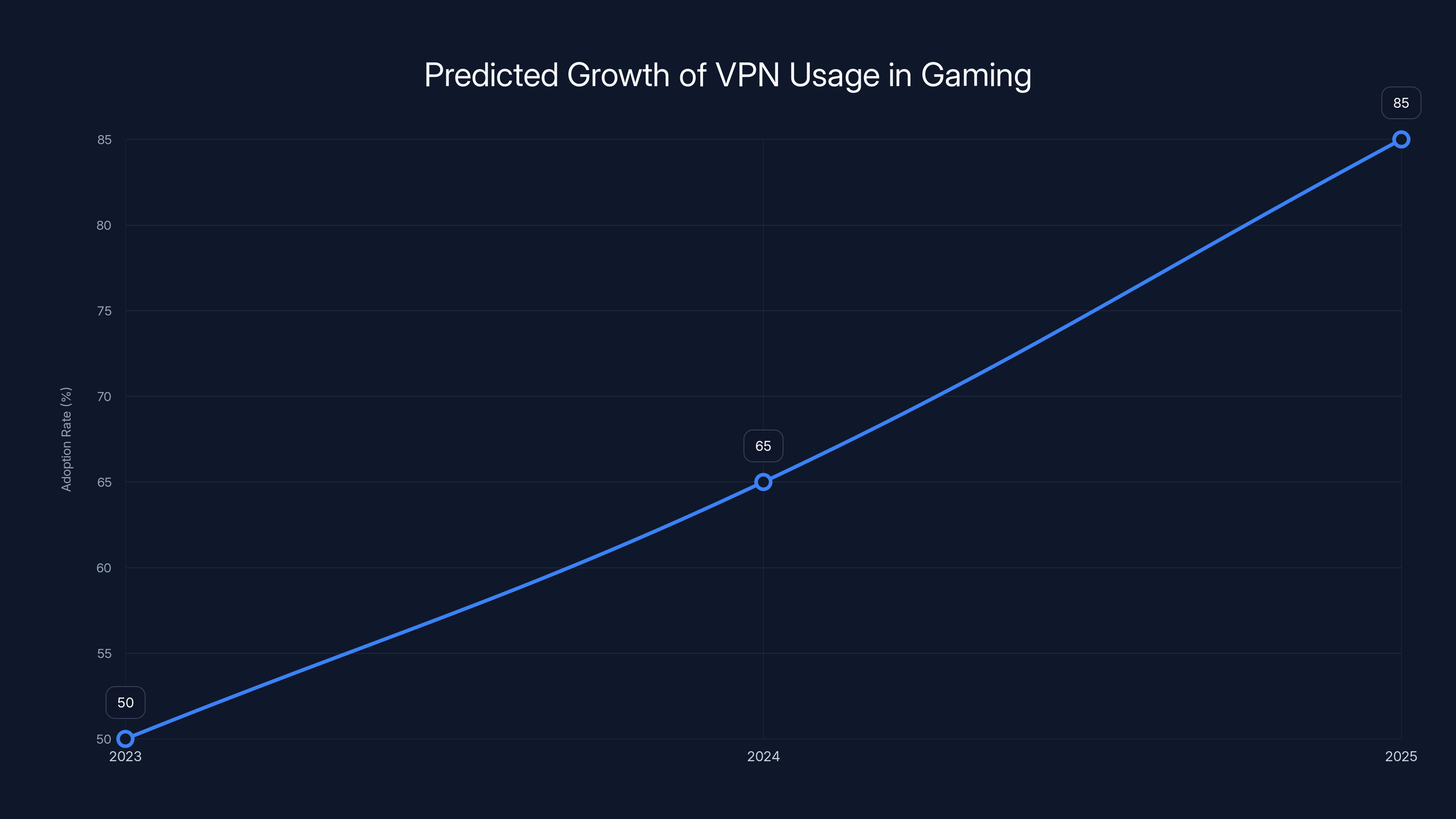 Predicted Growth of VPN Usage in Gaming