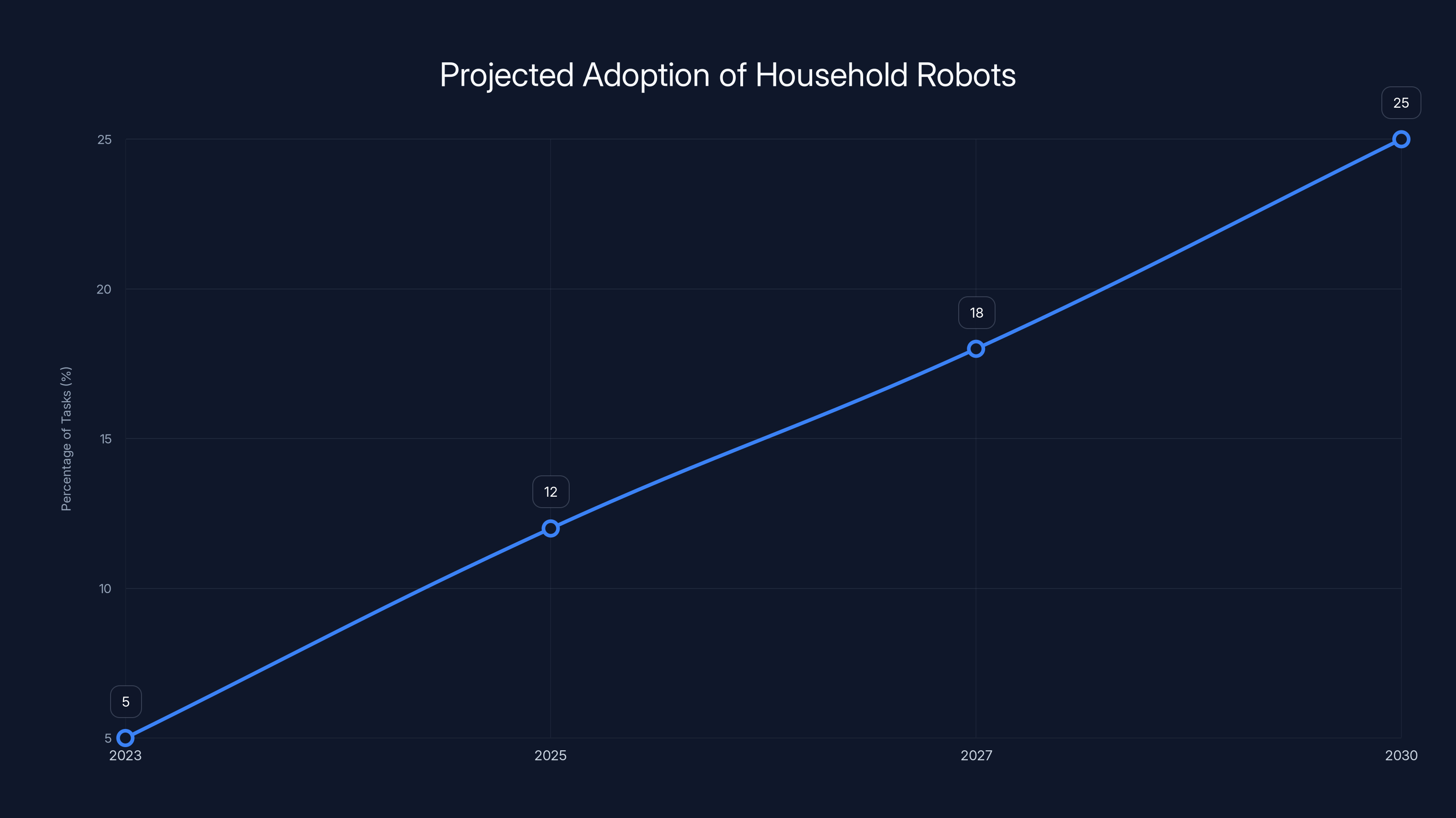 Projected Adoption of Household Robots