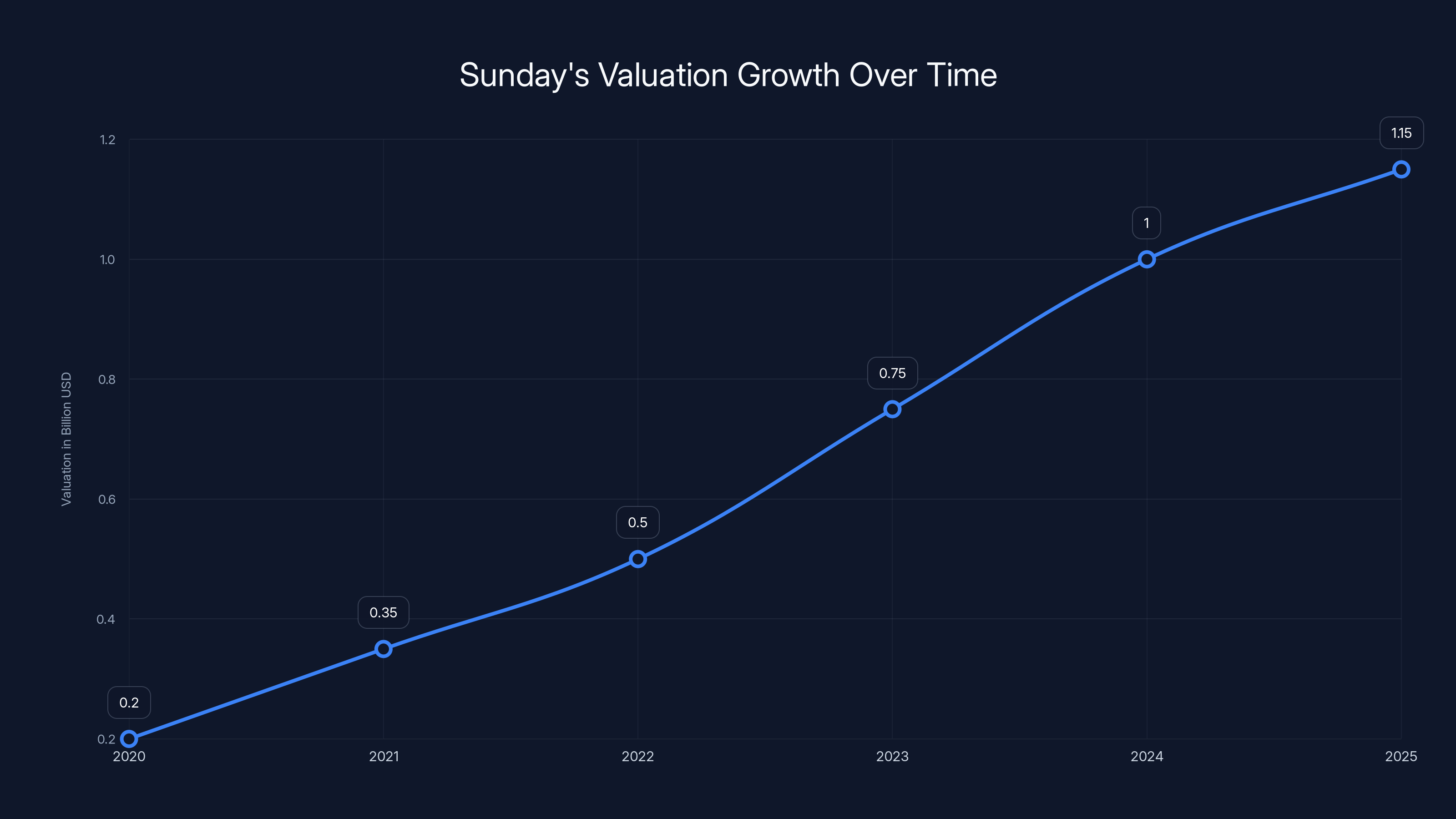Sunday's Valuation Growth Over Time