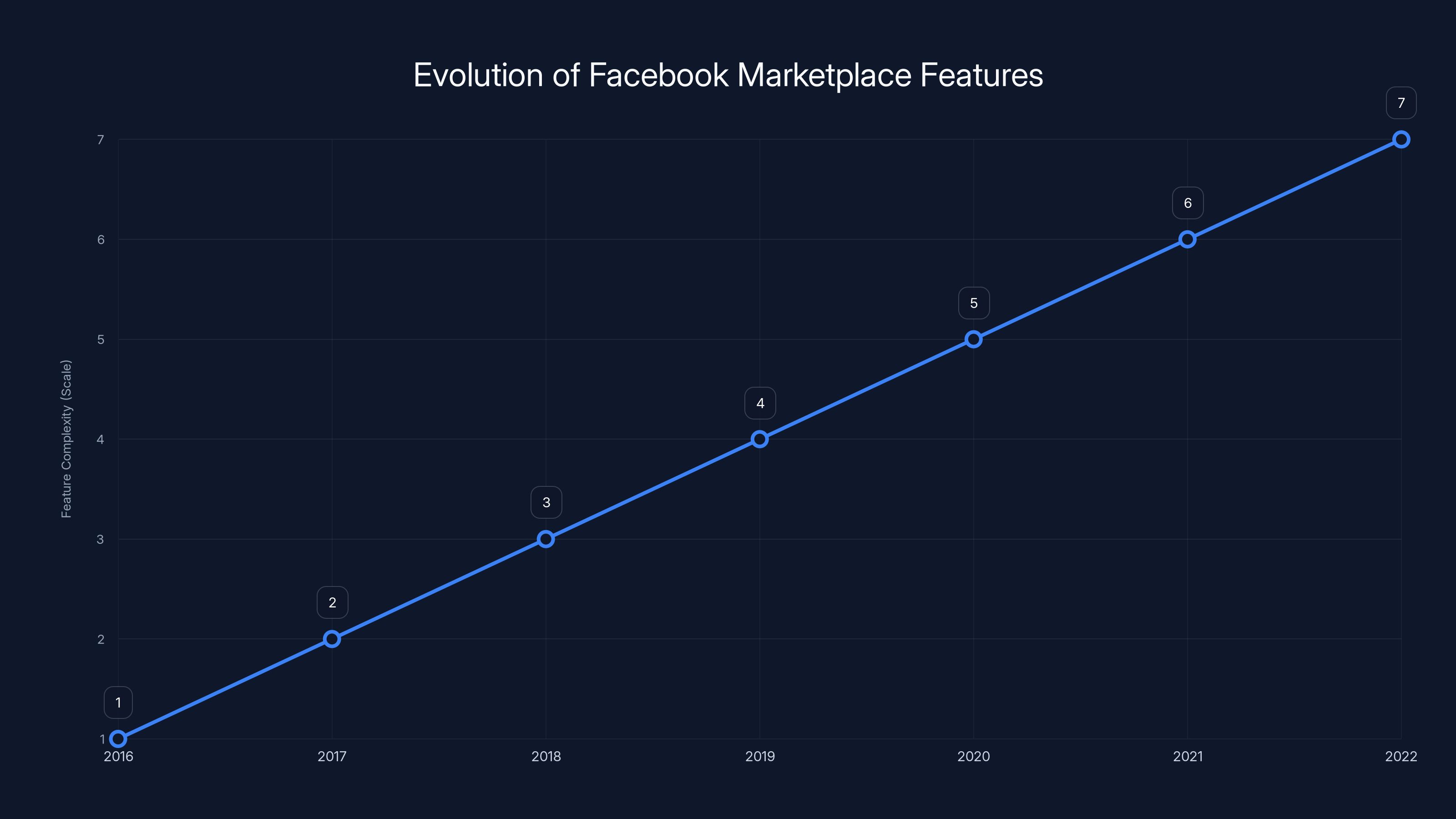 Evolution of Facebook Marketplace Features