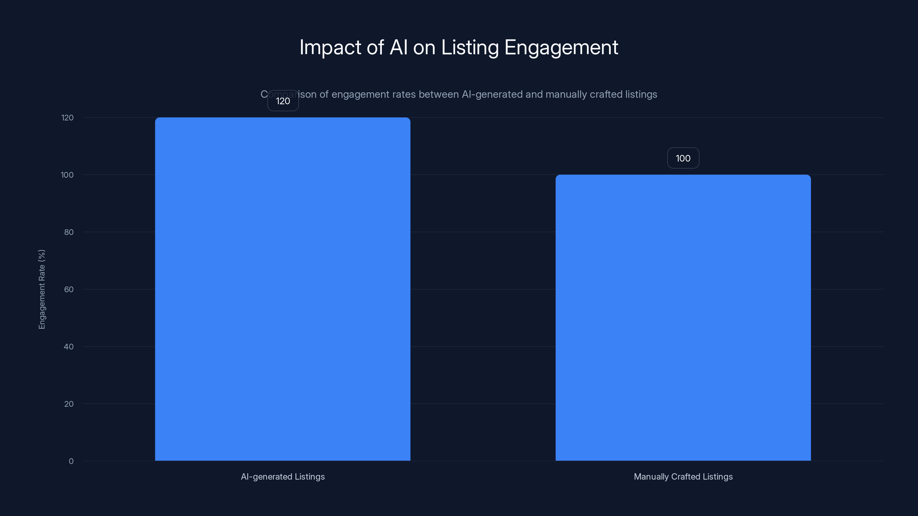 Impact of AI on Listing Engagement