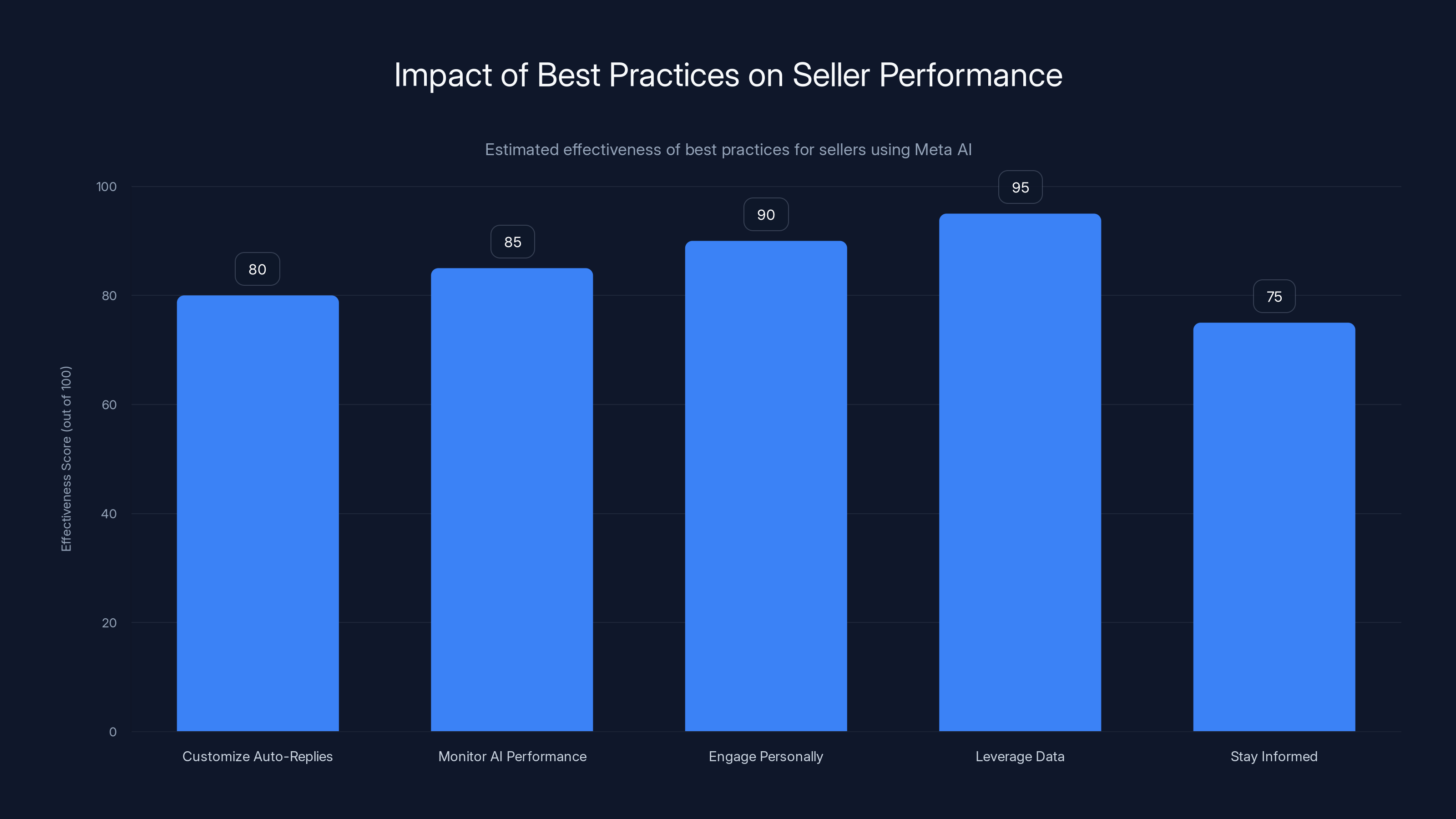 Impact of Best Practices on Seller Performance