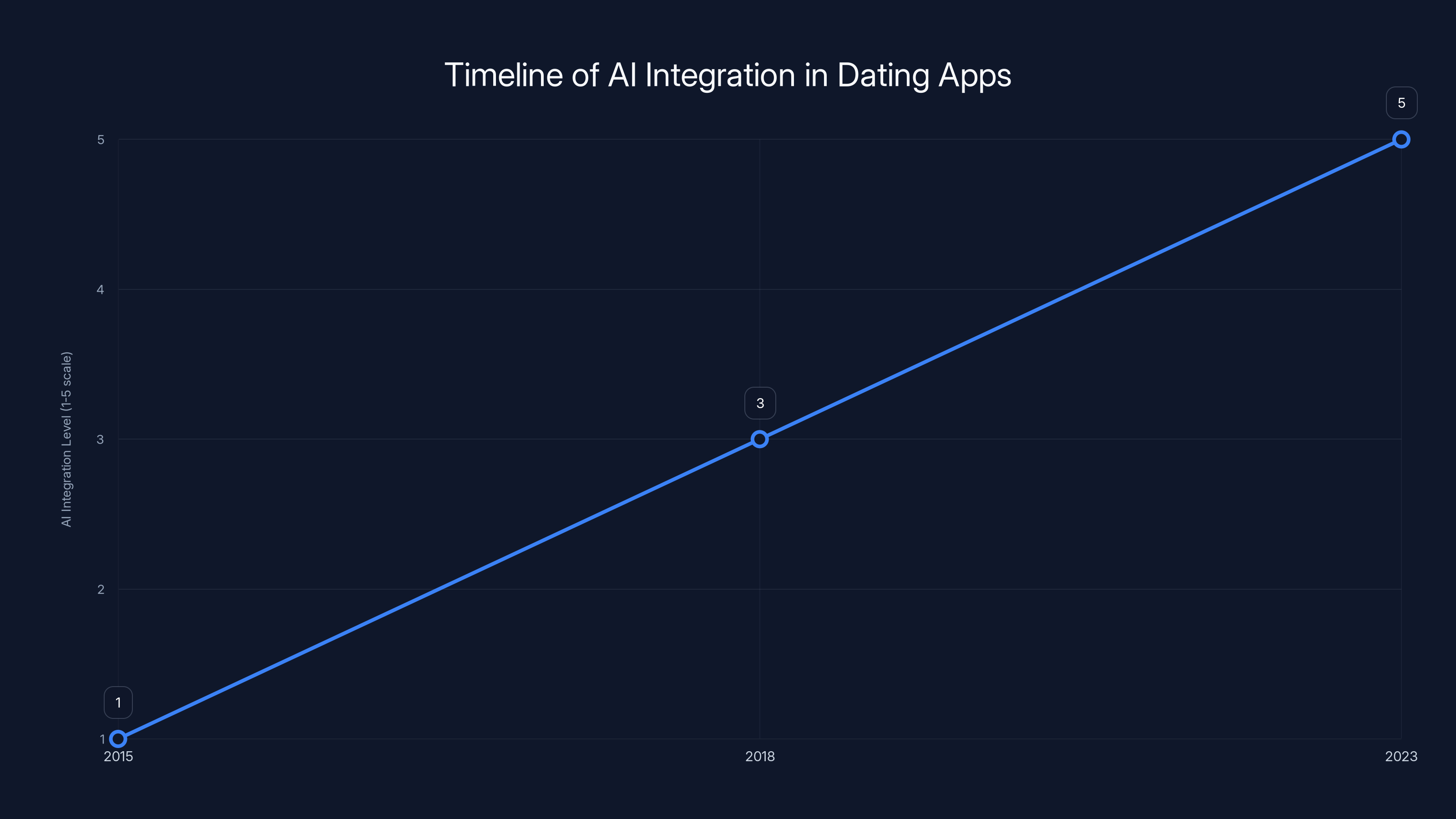 Timeline of AI Integration in Dating Apps