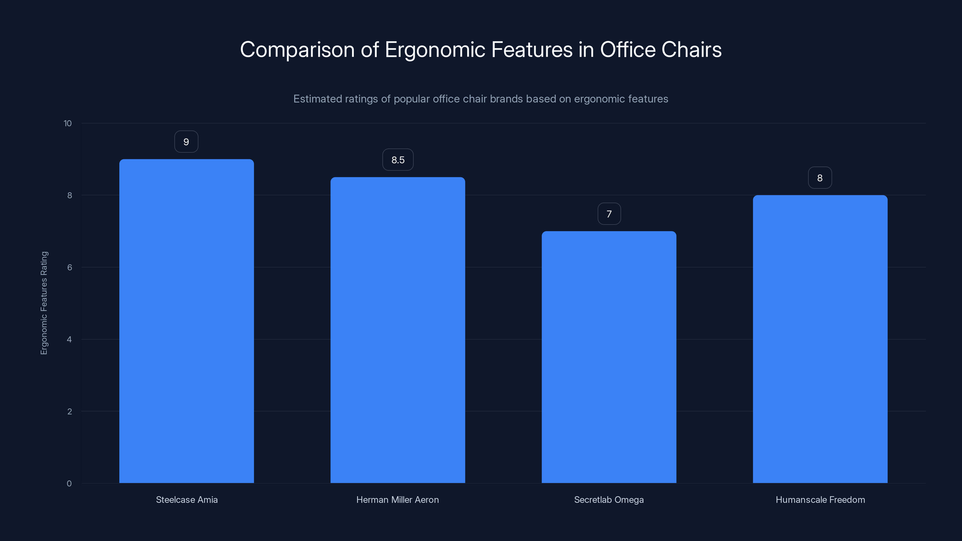 Comparison of Ergonomic Features in Office Chairs
