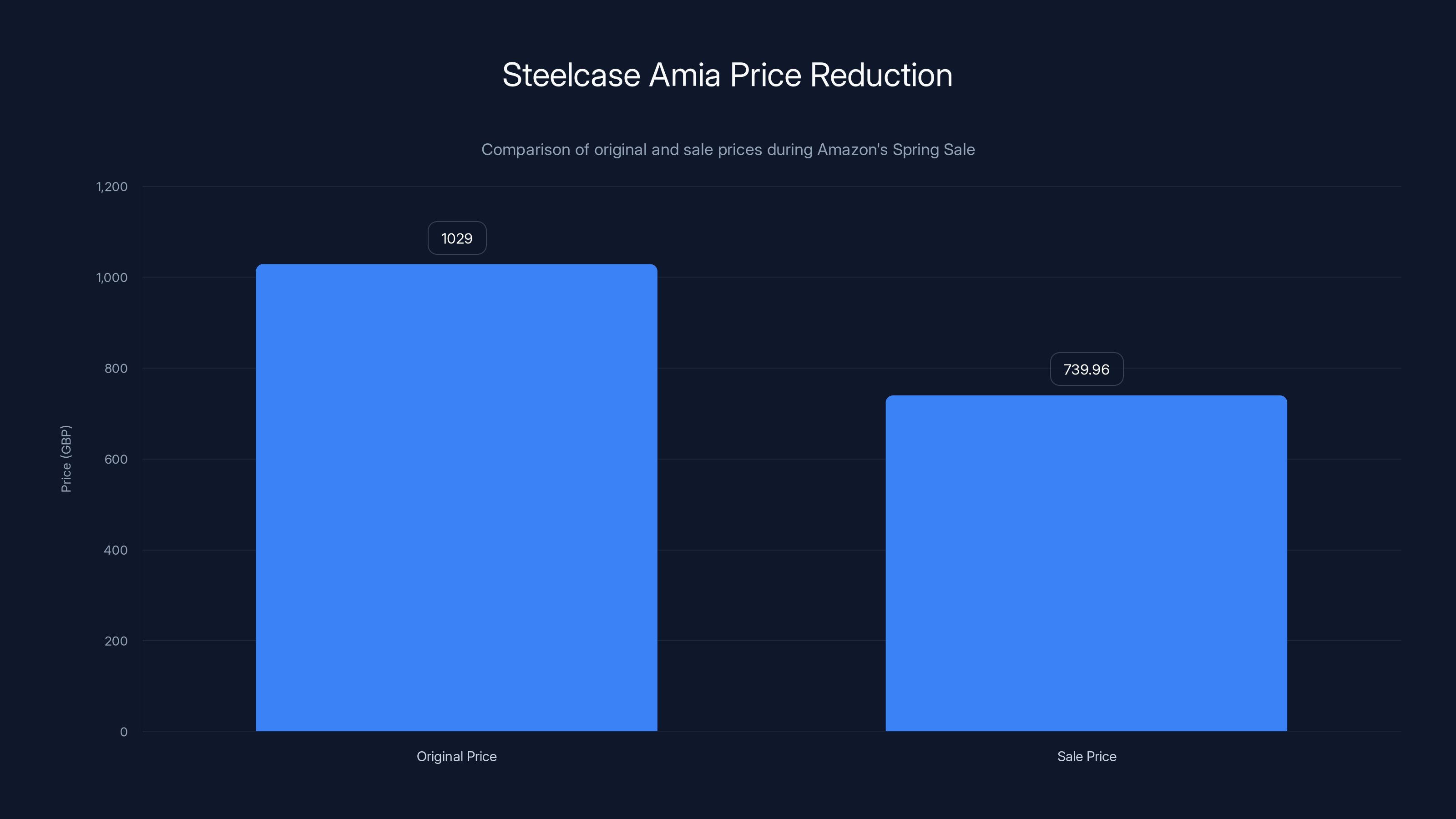 Steelcase Amia Price Reduction