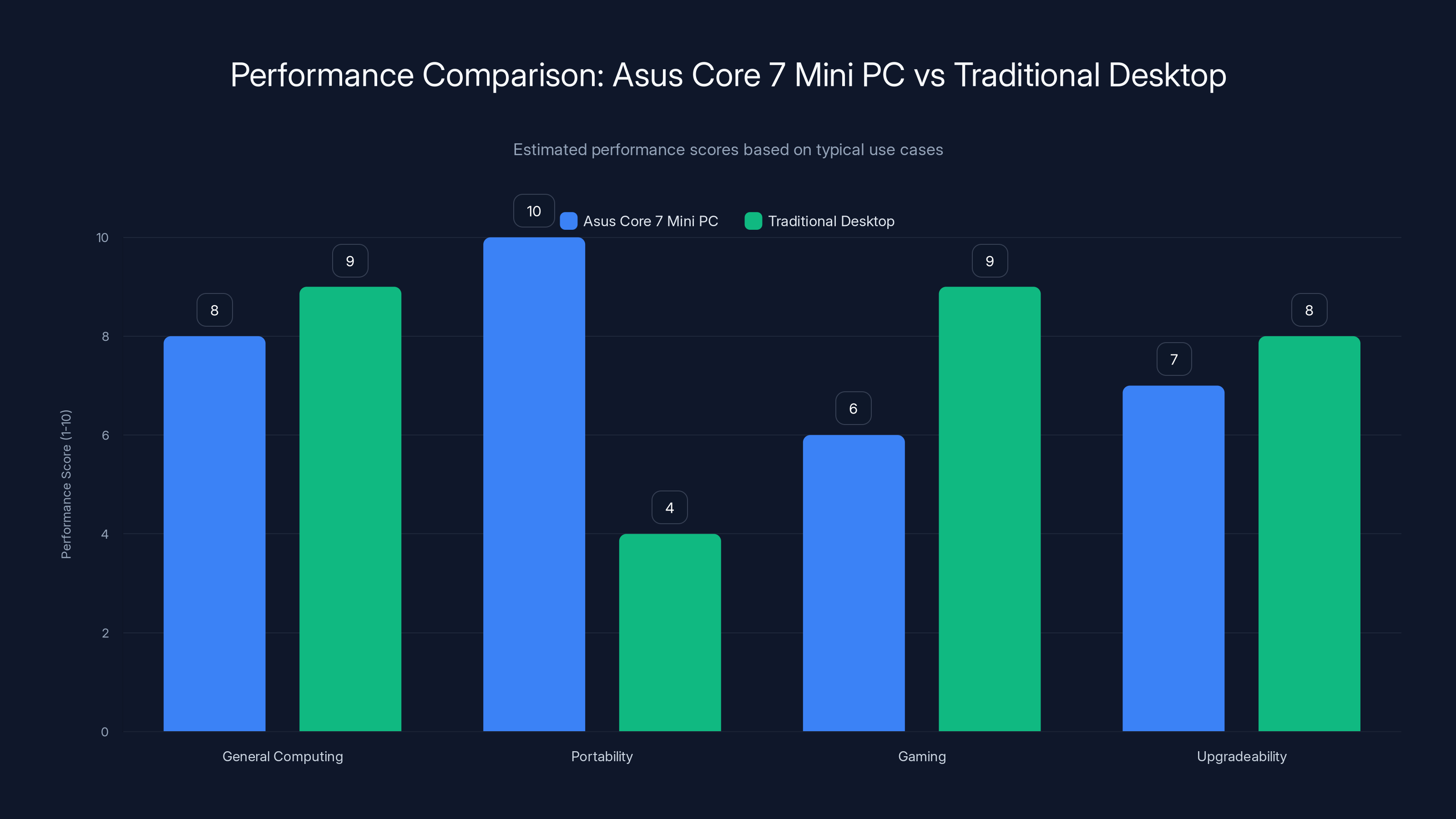 Performance Comparison: Asus Core 7 Mini PC vs Traditional Desktop