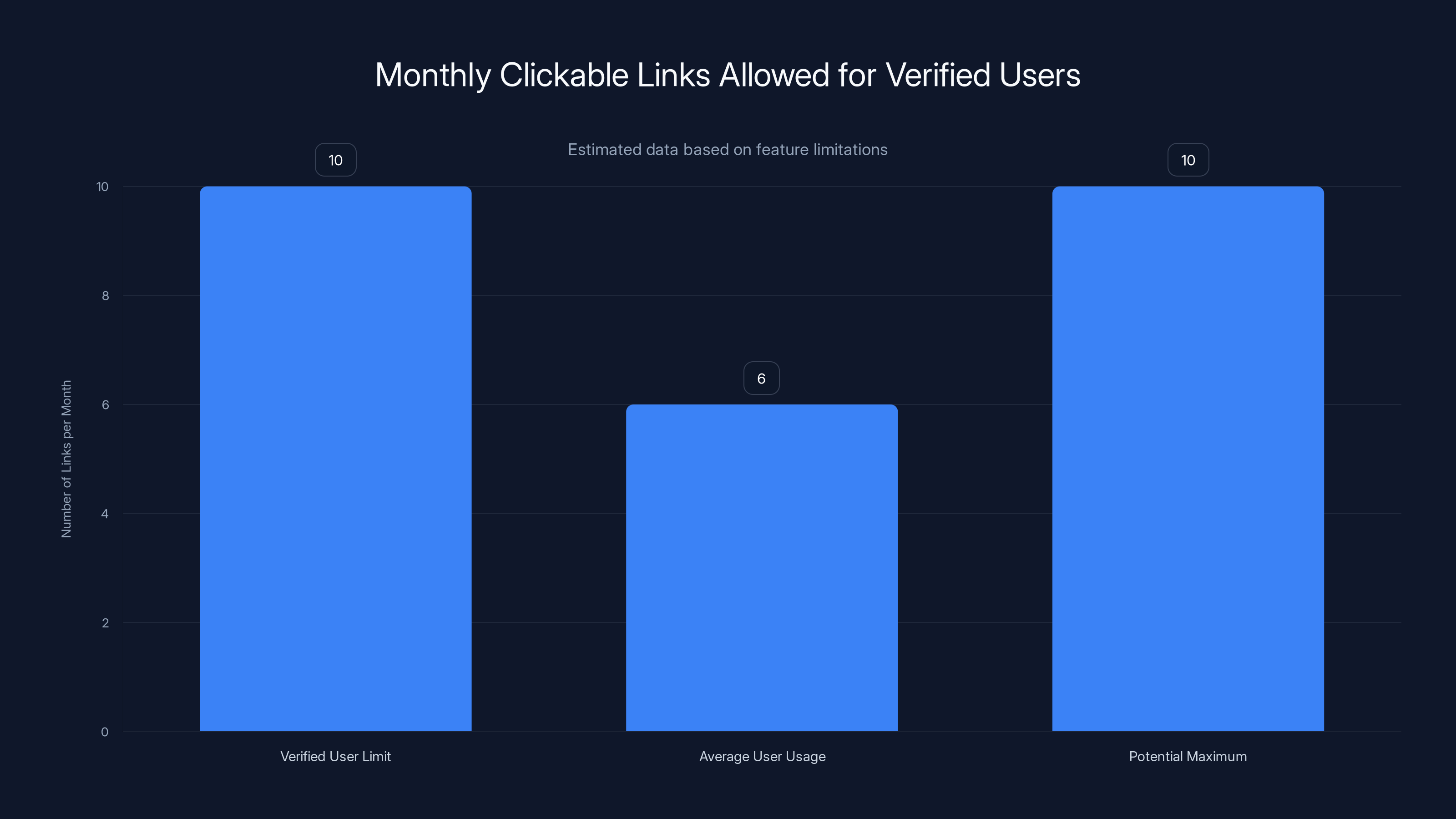 Monthly Clickable Links Allowed for Verified Users