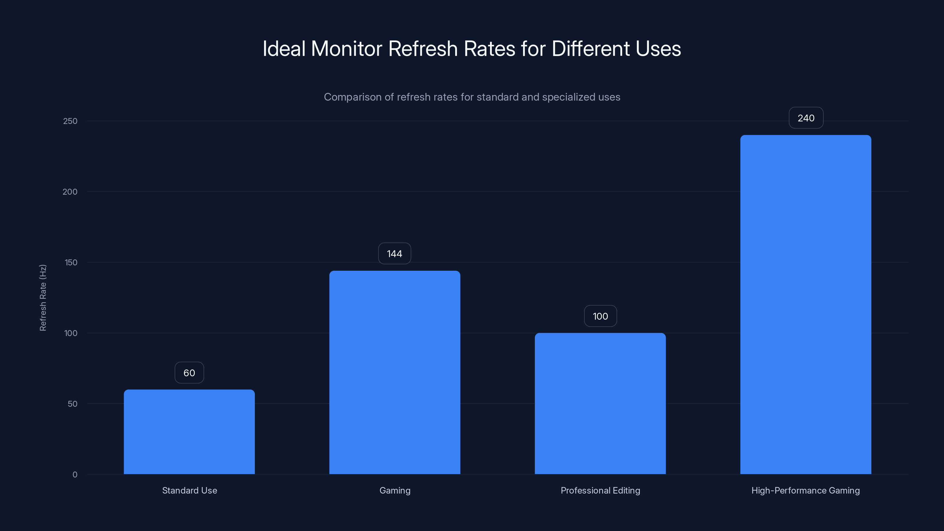 Ideal Monitor Refresh Rates for Different Uses