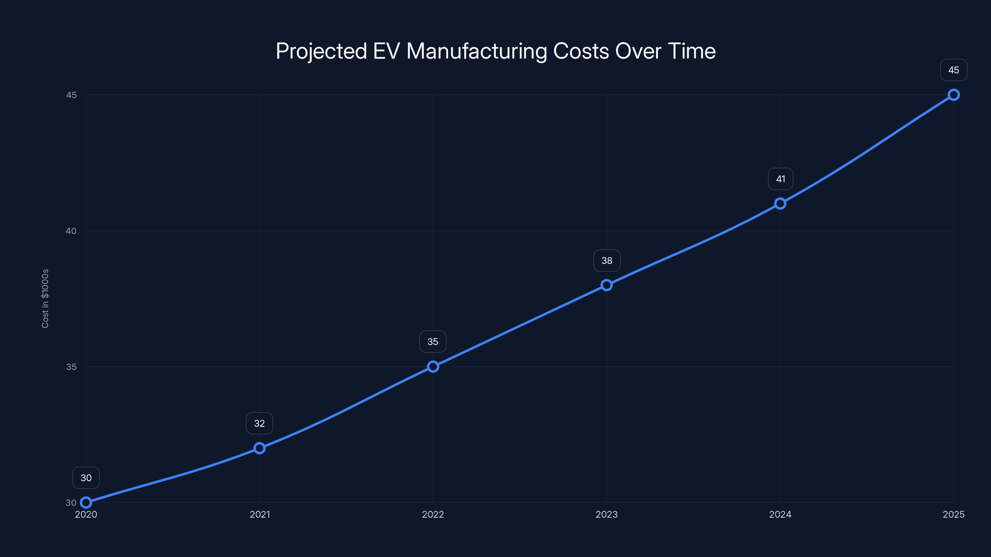 Projected EV Manufacturing Costs Over Time