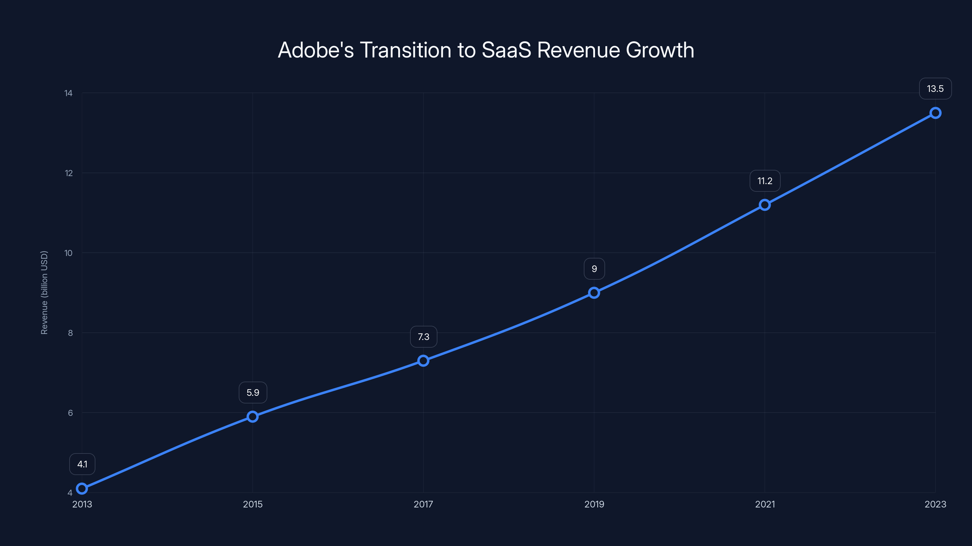 Adobe's Transition to SaaS Revenue Growth