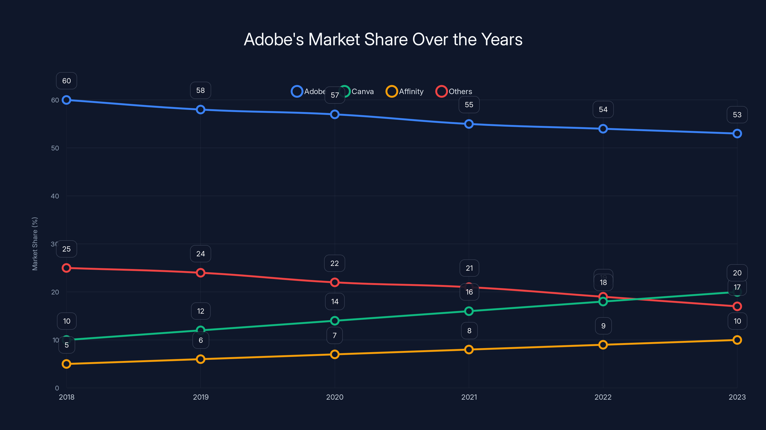 Adobe's Market Share Over the Years