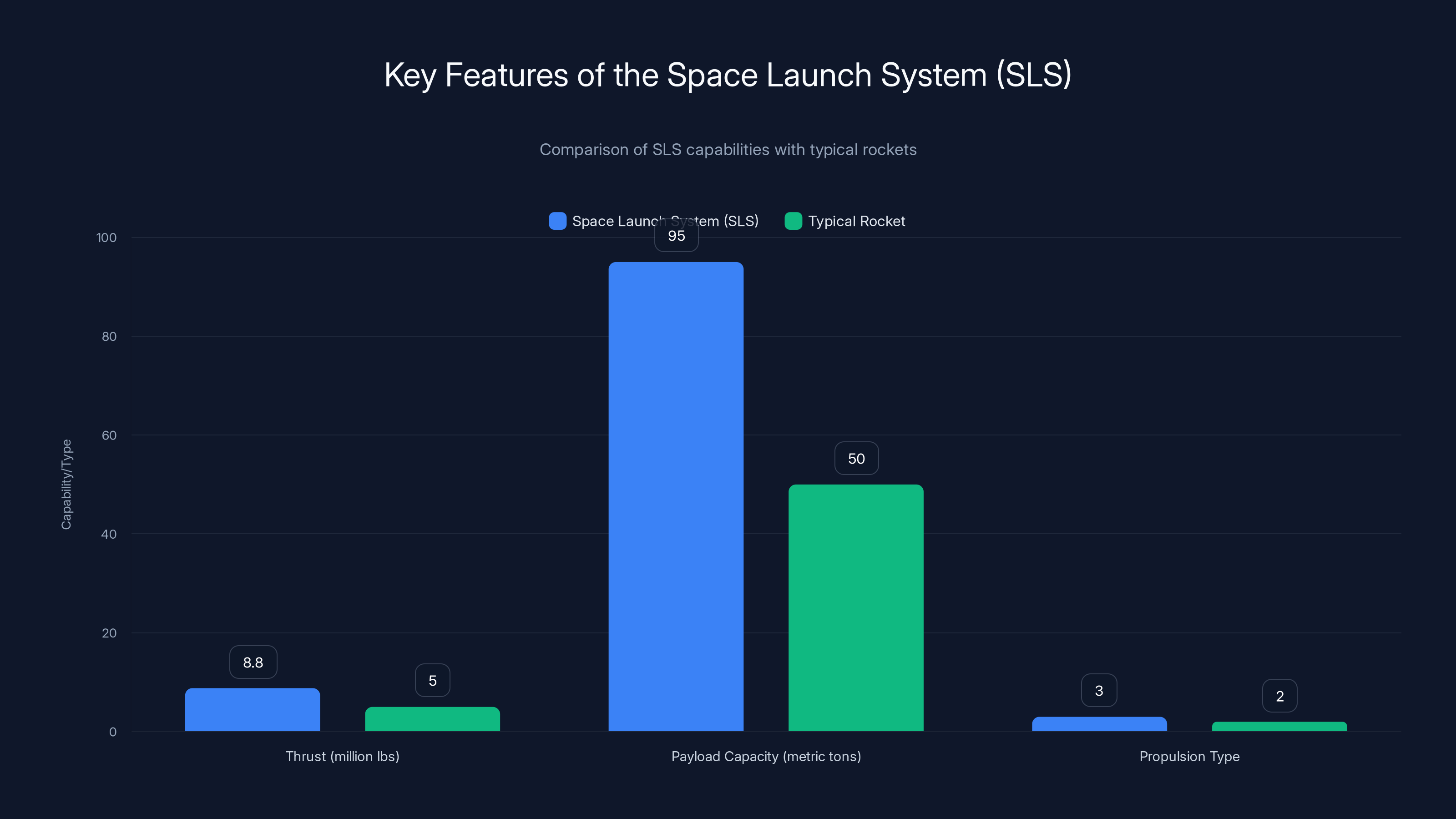 Key Features of the Space Launch System (SLS)
