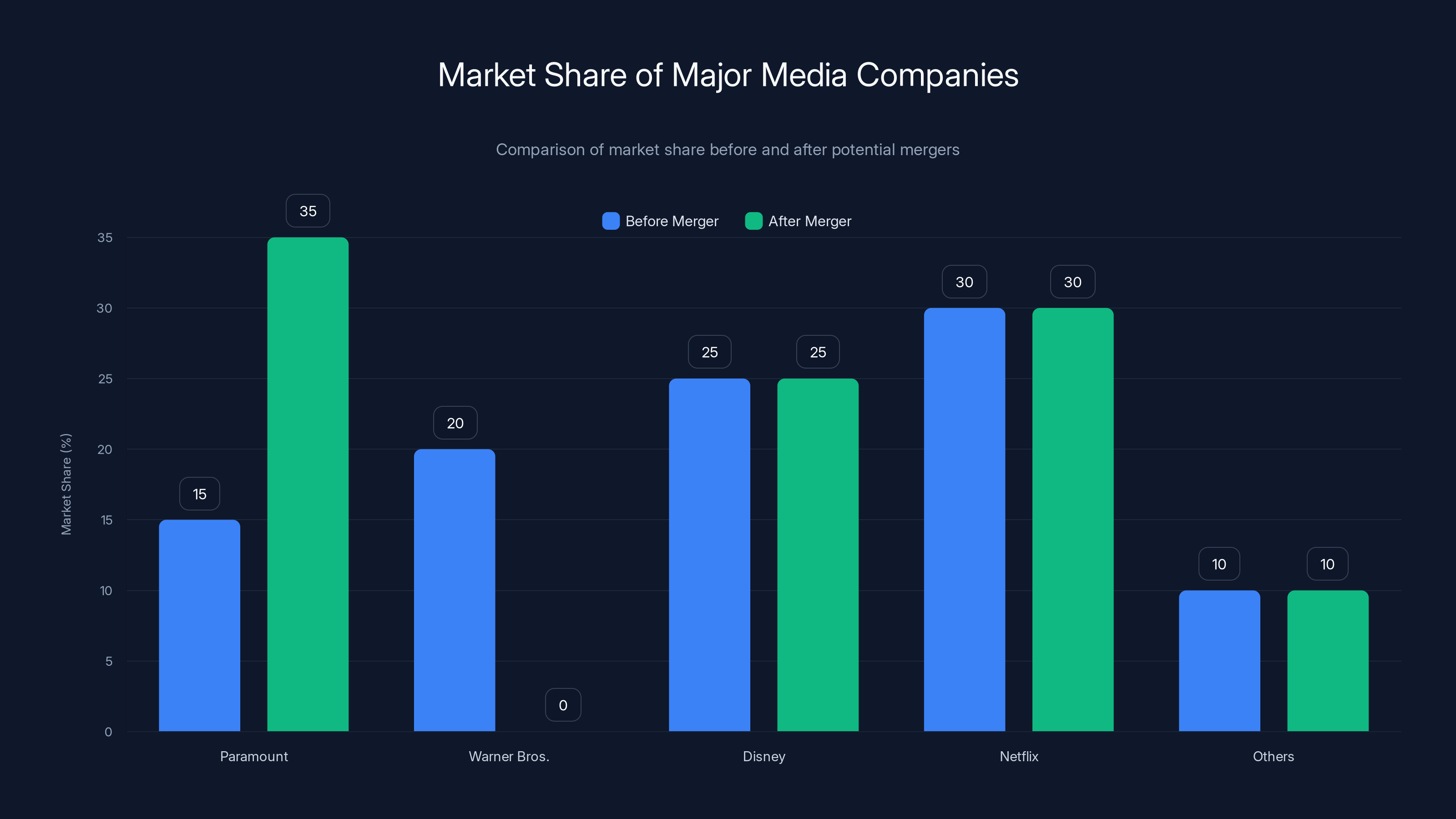 Market Share of Major Media Companies