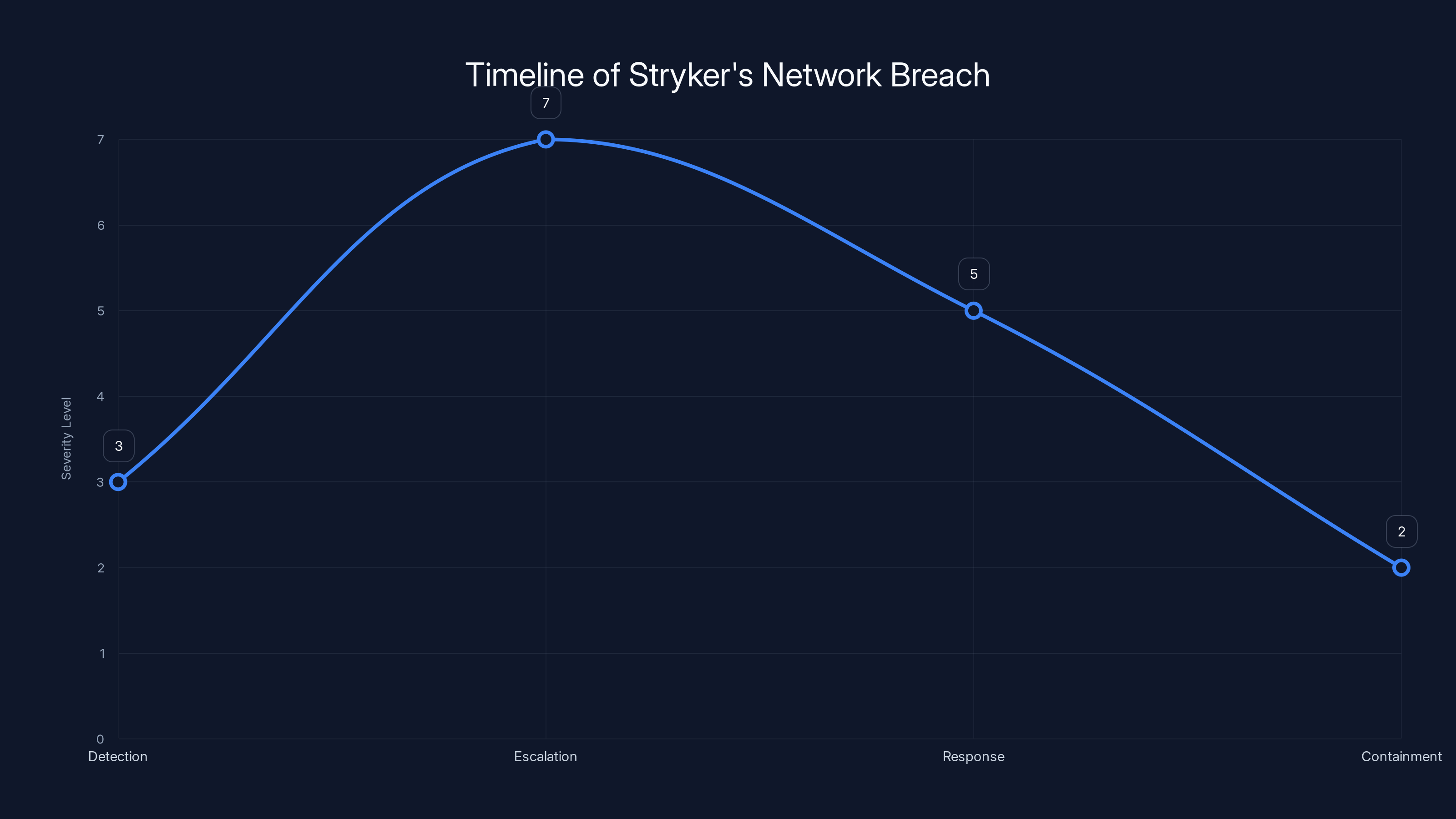 Timeline of Stryker's Network Breach