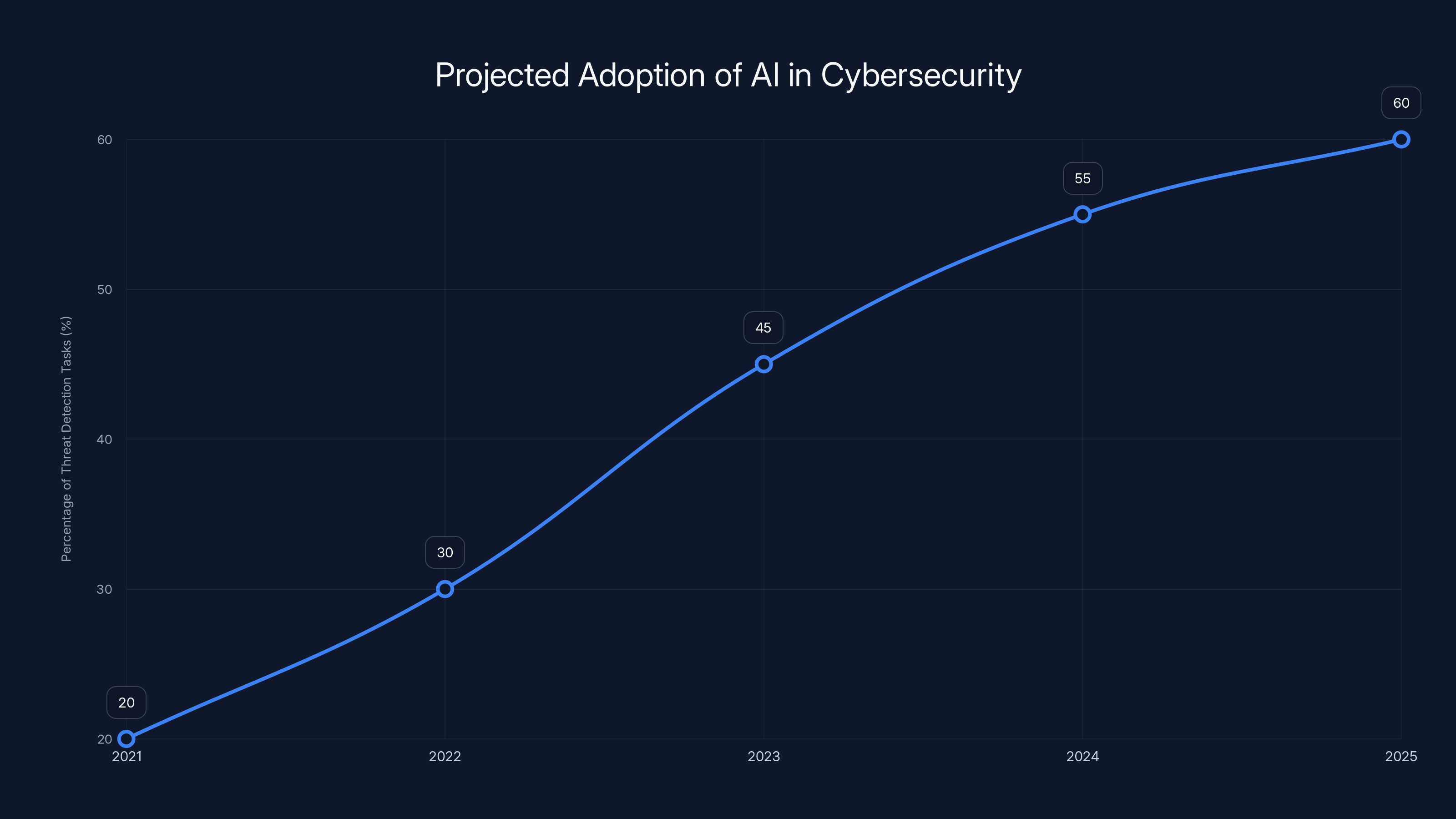 Projected Adoption of AI in Cybersecurity