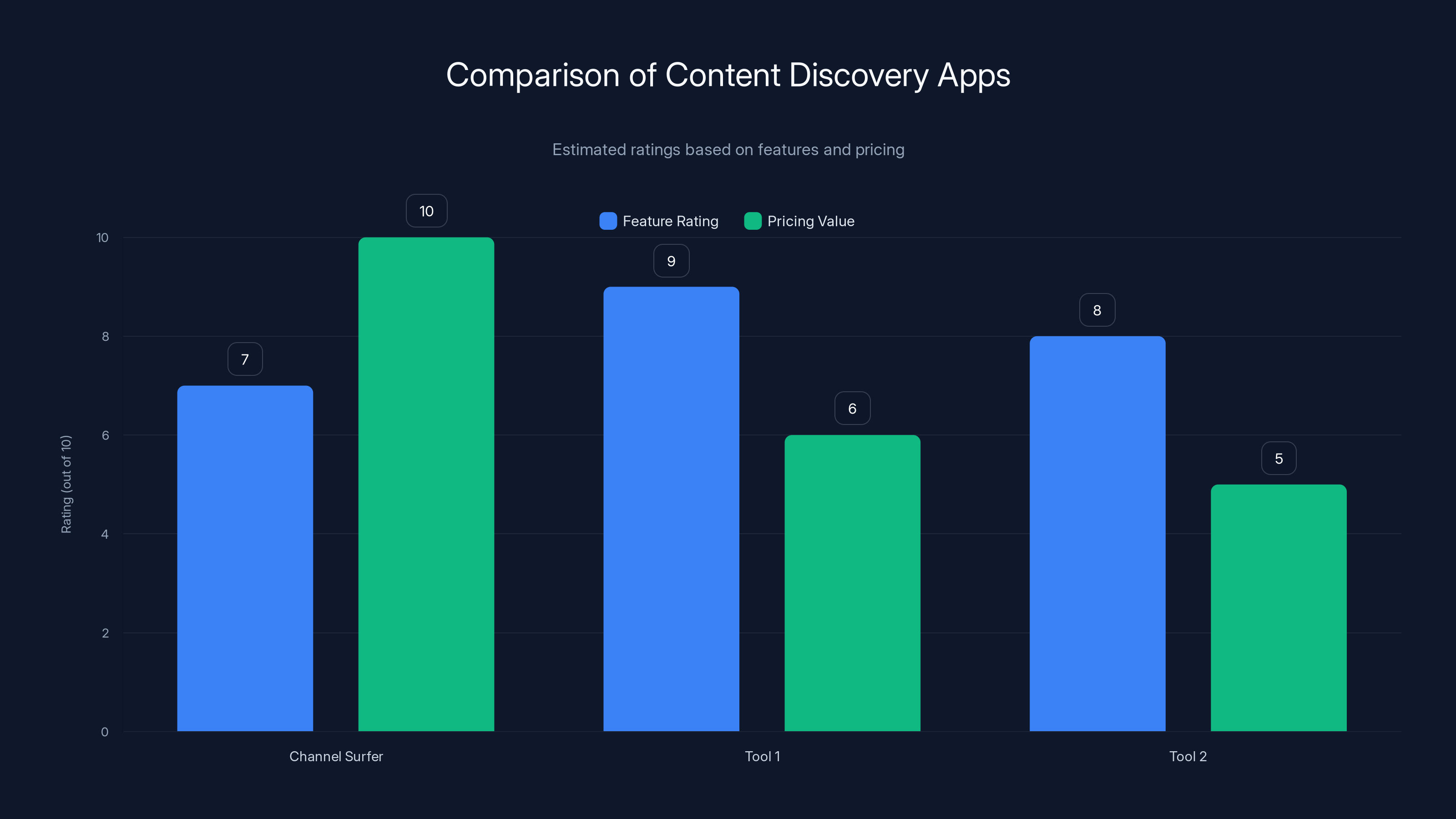 Comparison of Content Discovery Apps