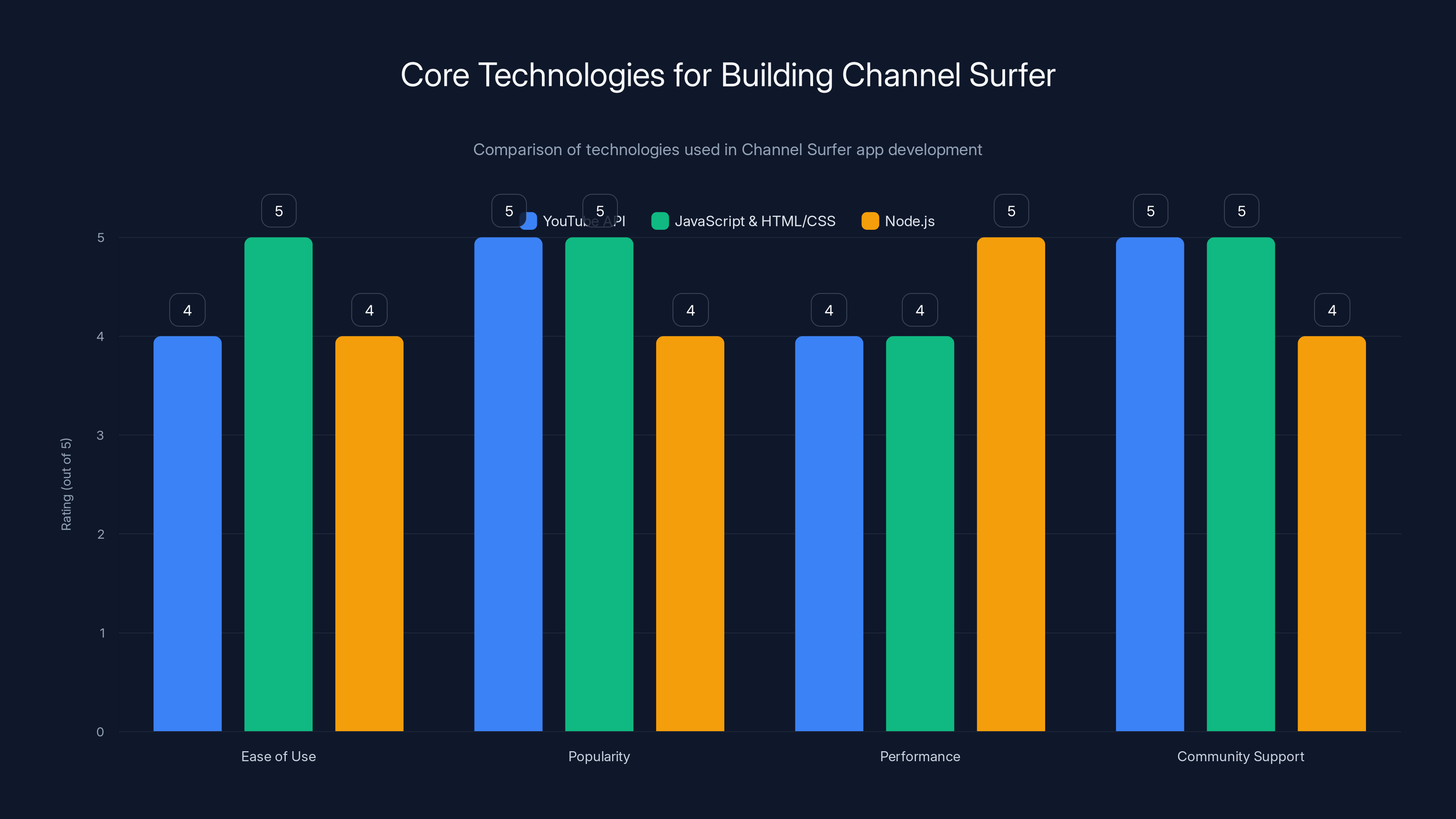 Core Technologies for Building Channel Surfer