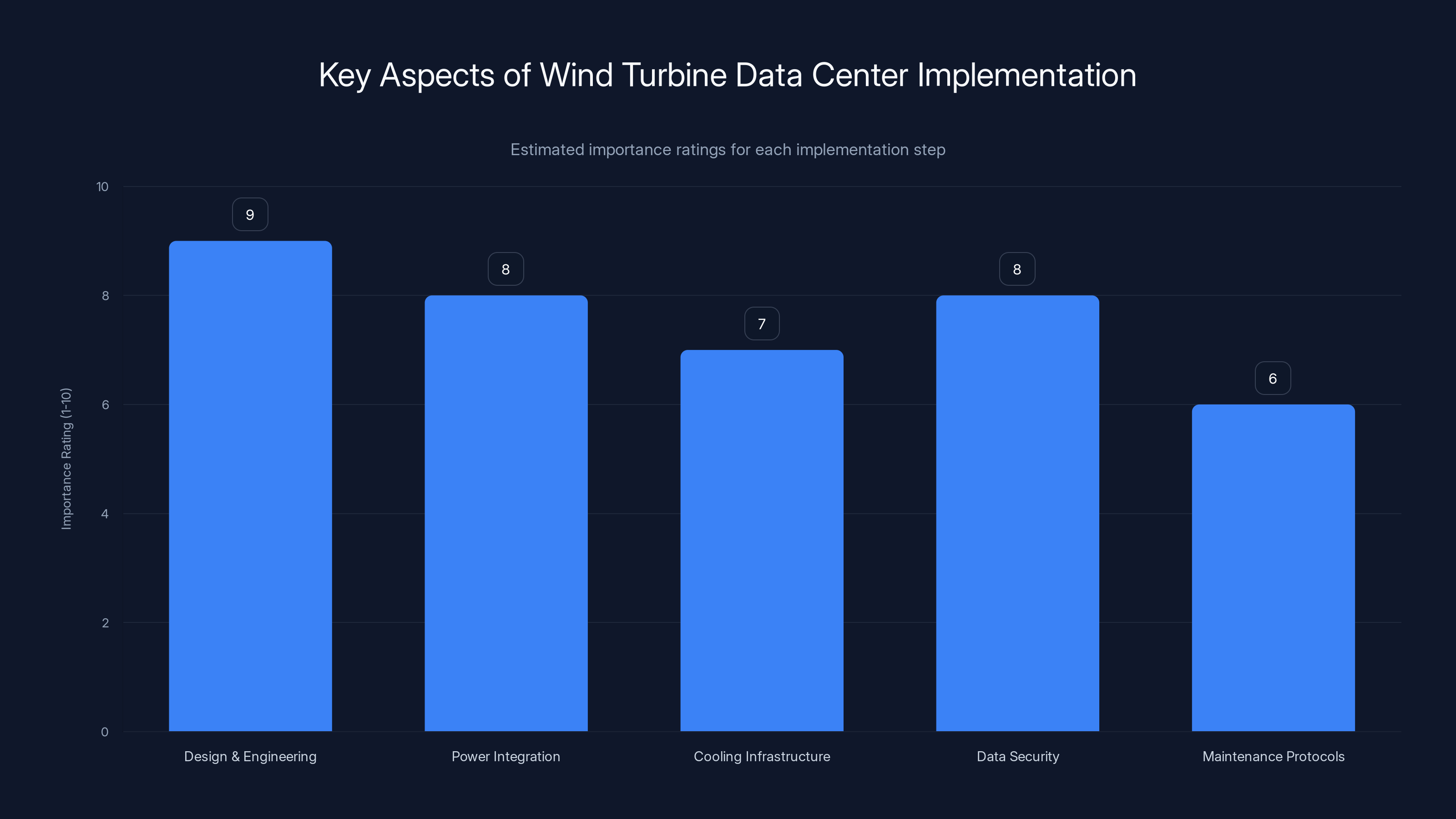 Key Aspects of Wind Turbine Data Center Implementation