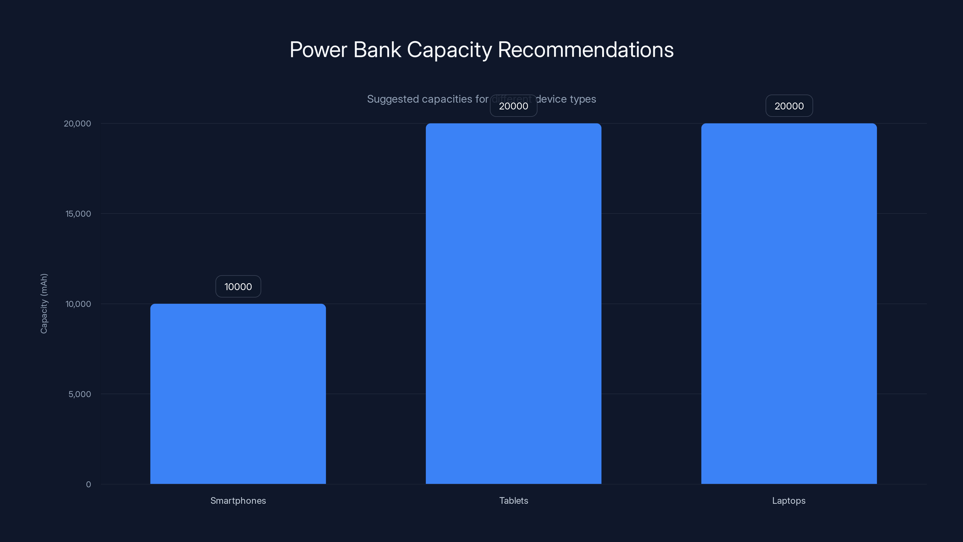 Power Bank Capacity Recommendations