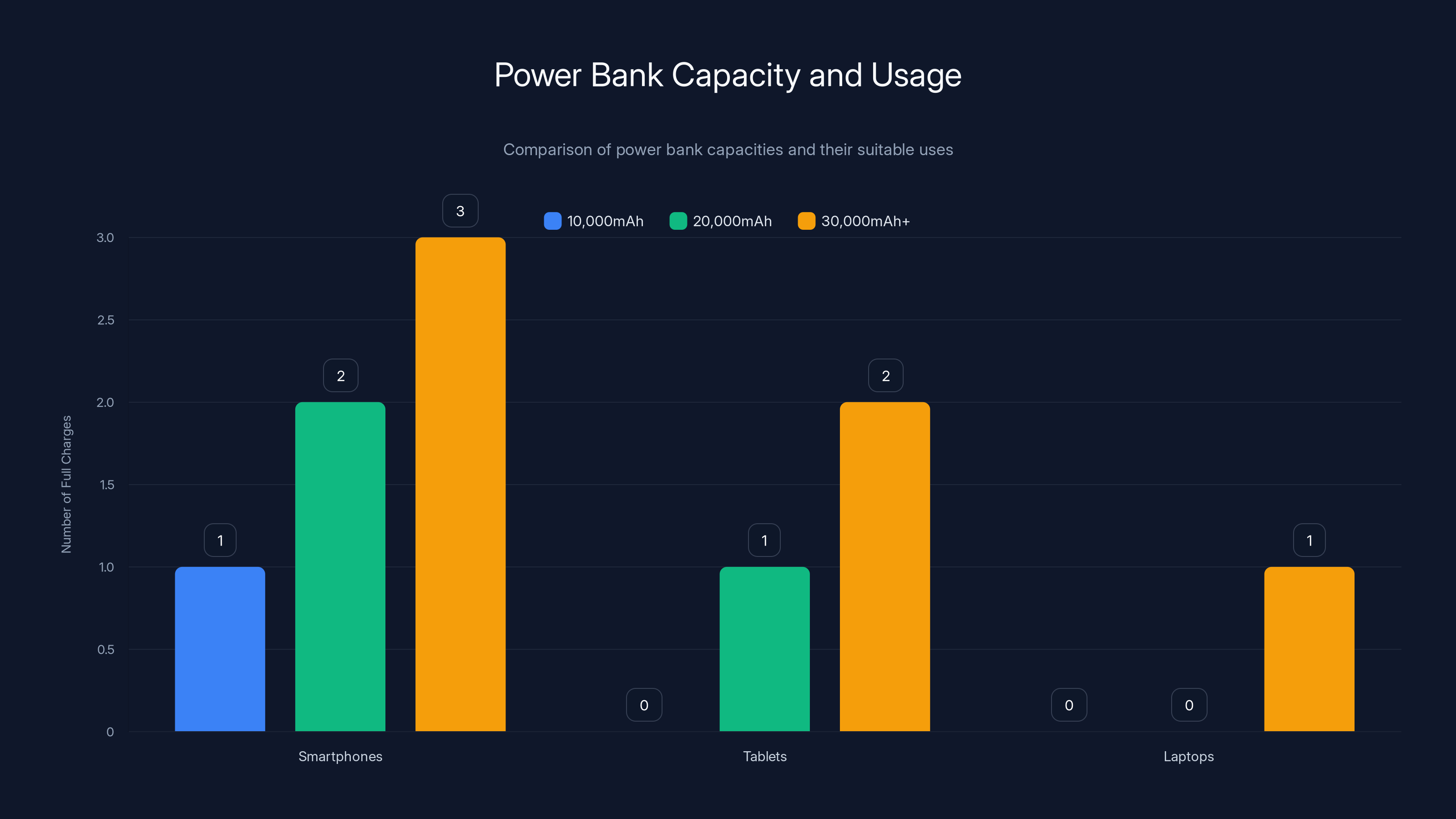 Power Bank Capacity and Usage