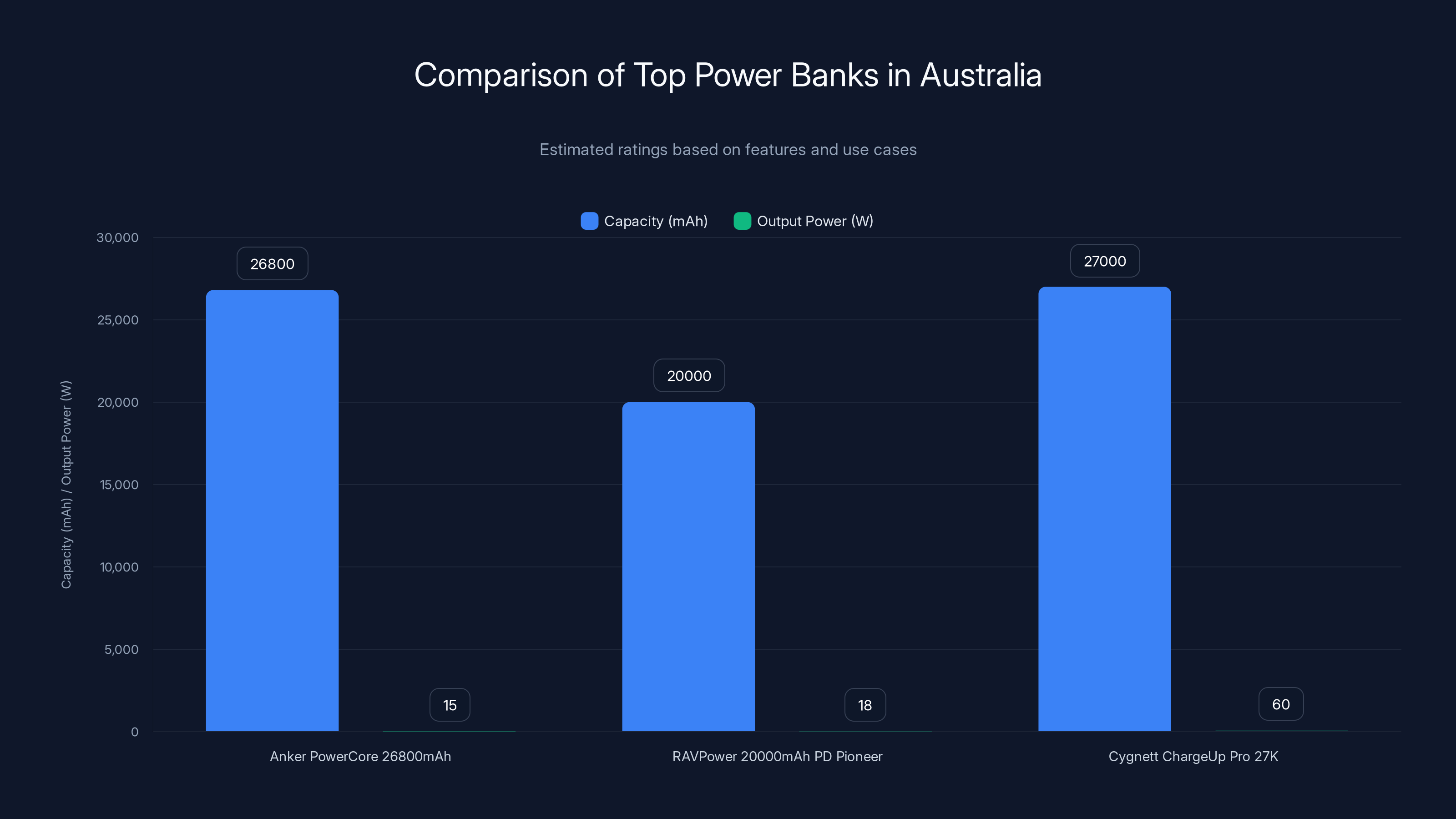 Comparison of Top Power Banks in Australia
