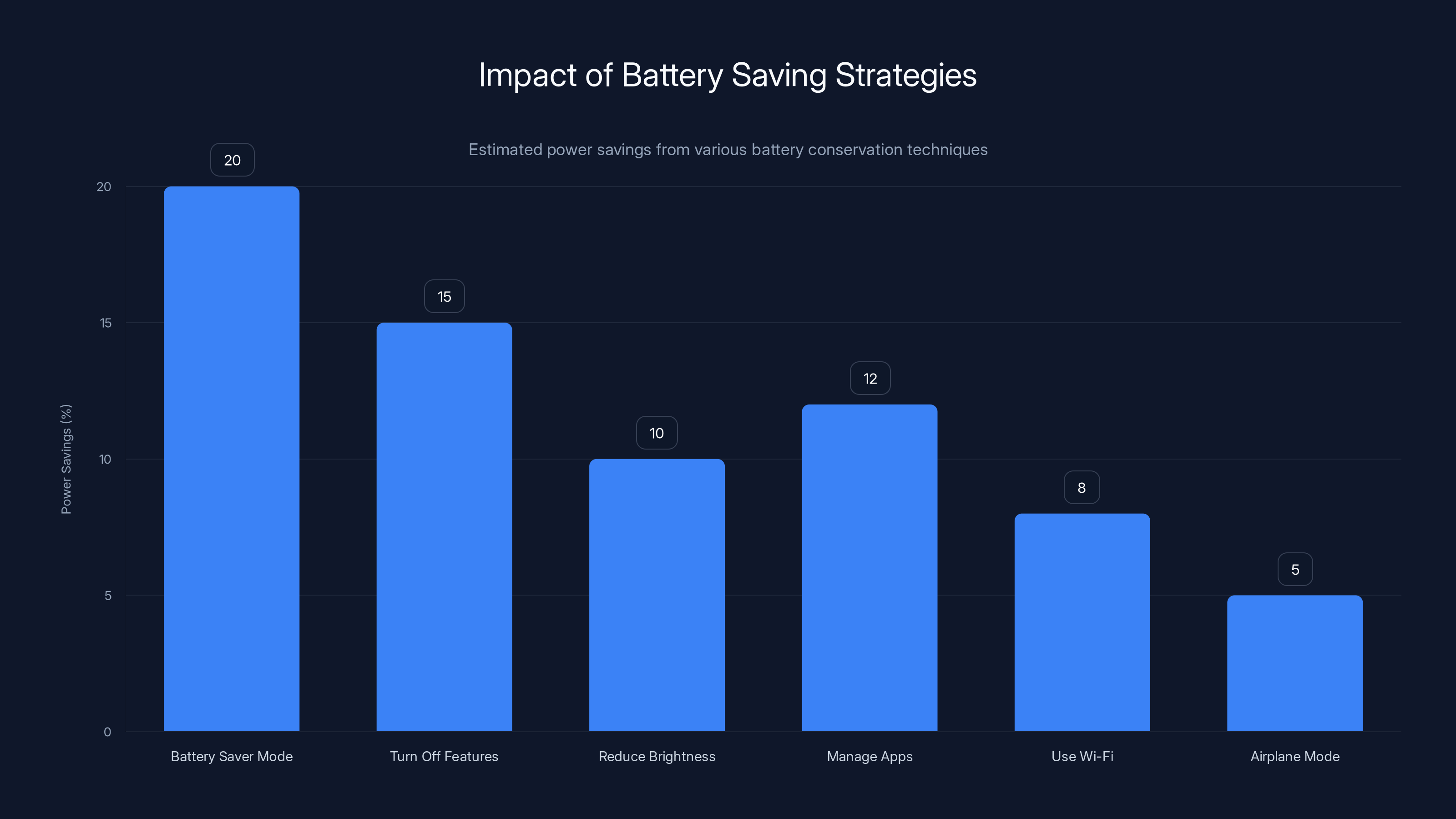 Impact of Battery Saving Strategies