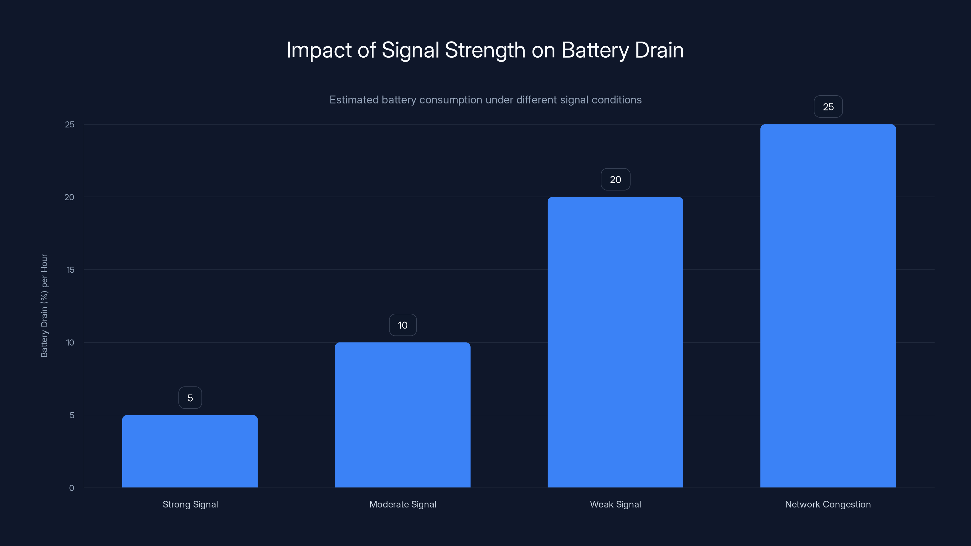 Impact of Signal Strength on Battery Drain