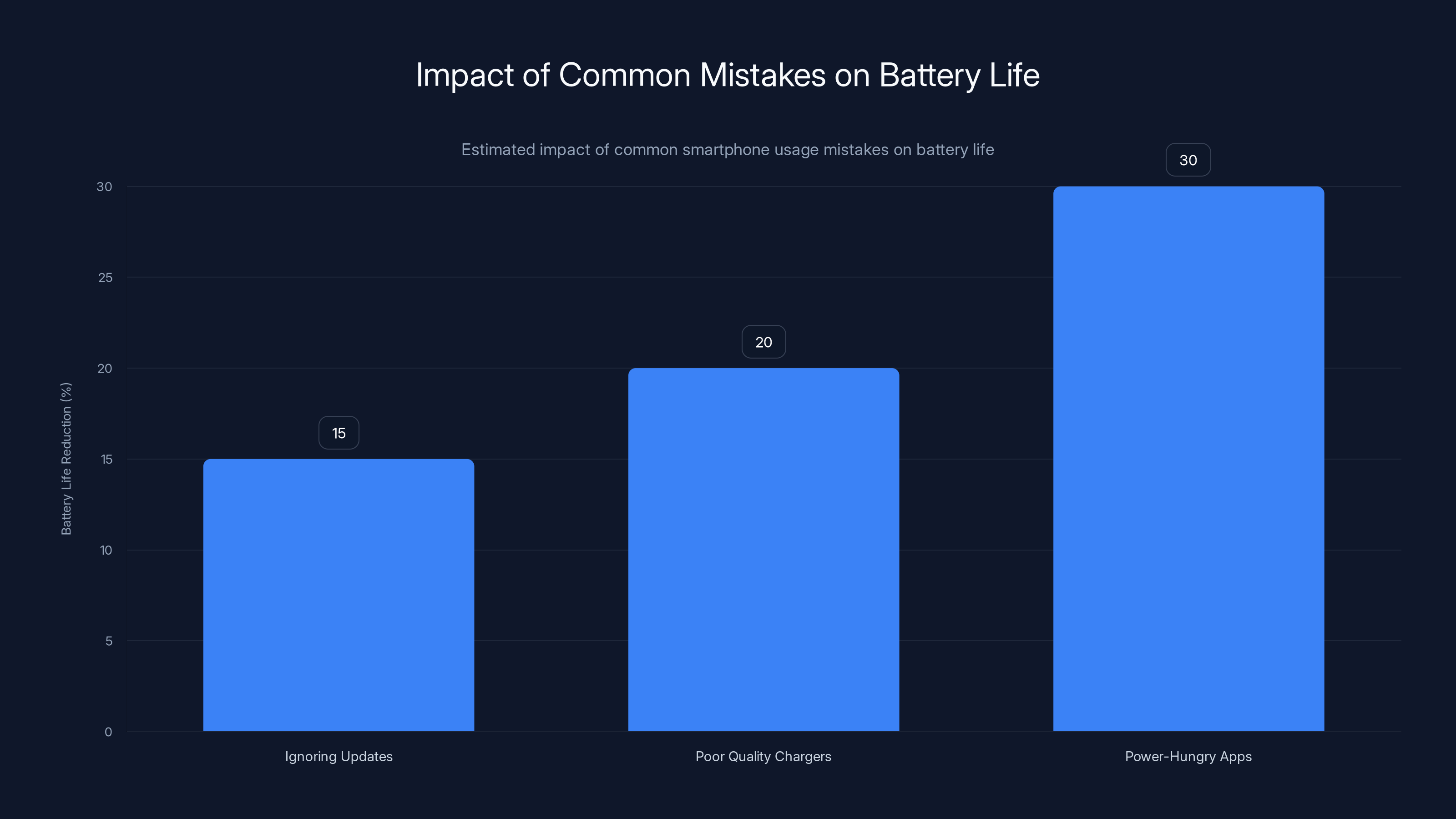 Impact of Common Mistakes on Battery Life