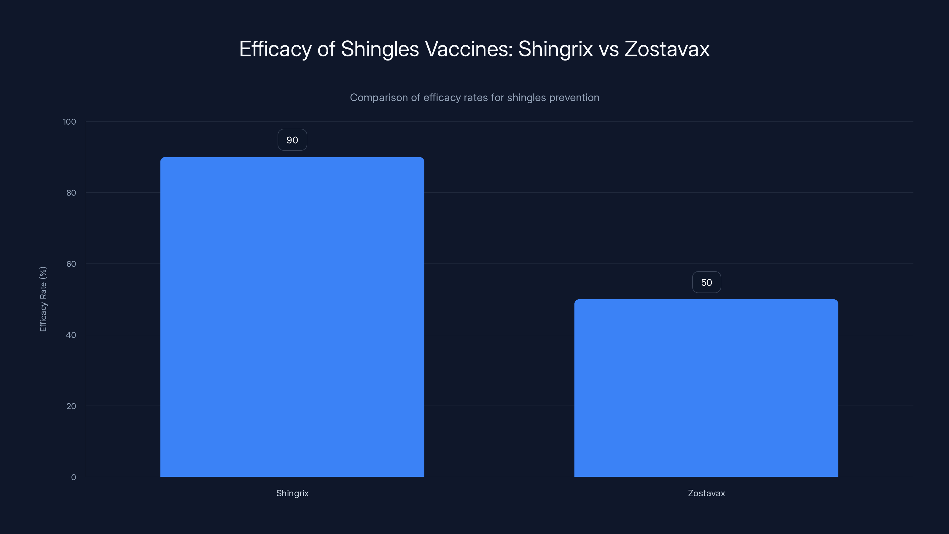 Efficacy of Shingles Vaccines: Shingrix vs Zostavax
