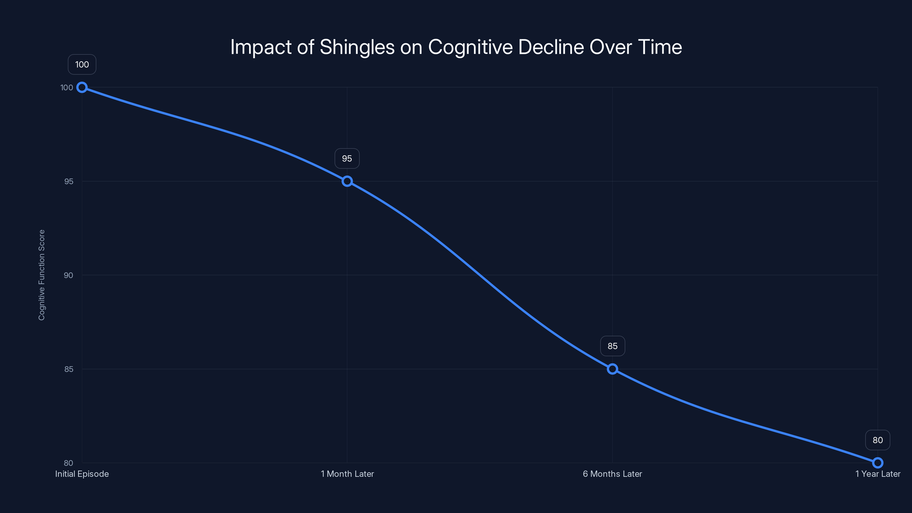 Impact of Shingles on Cognitive Decline Over Time