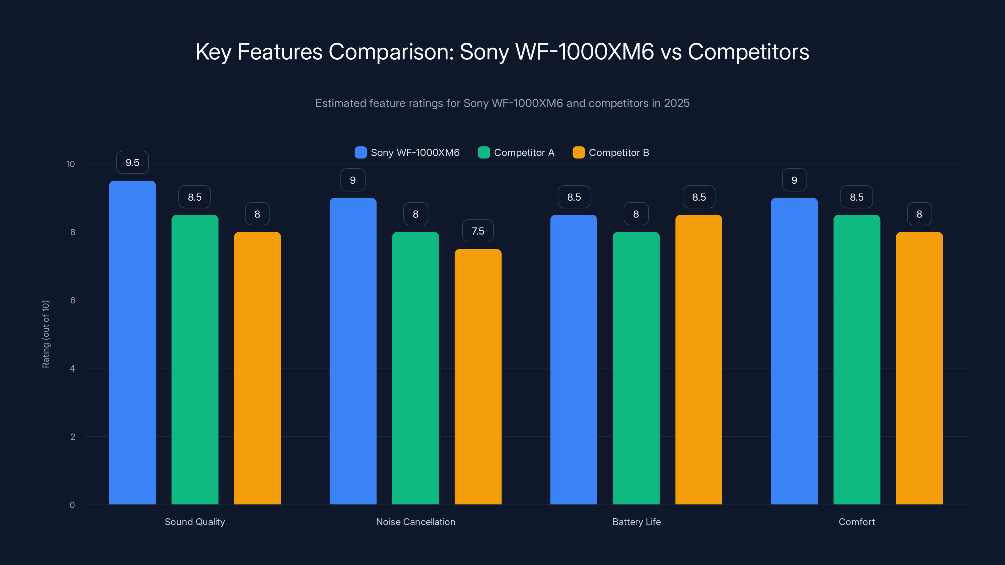 Key Features Comparison: Sony WF-1000XM6 vs Competitors