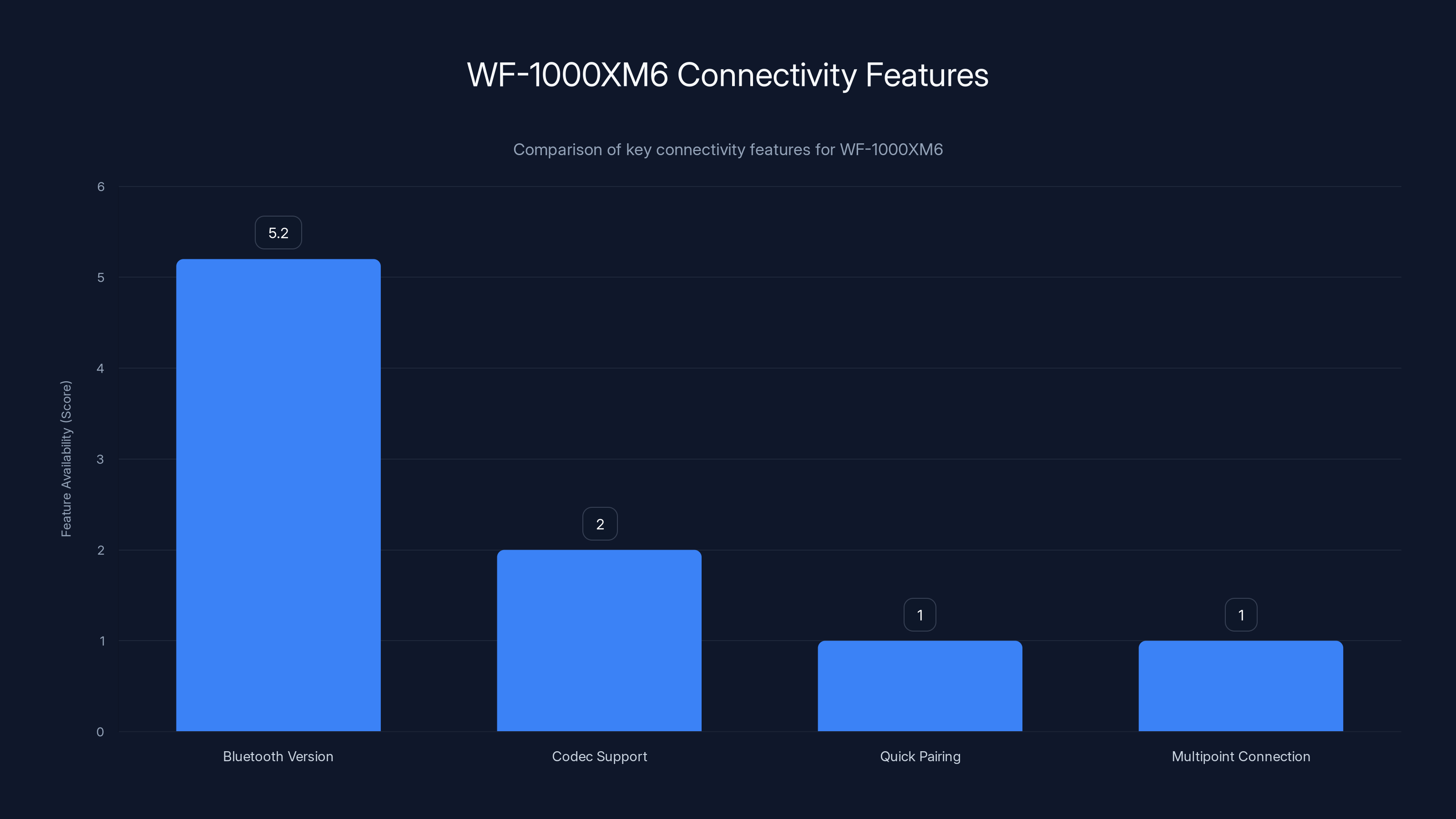 WF-1000XM6 Connectivity Features