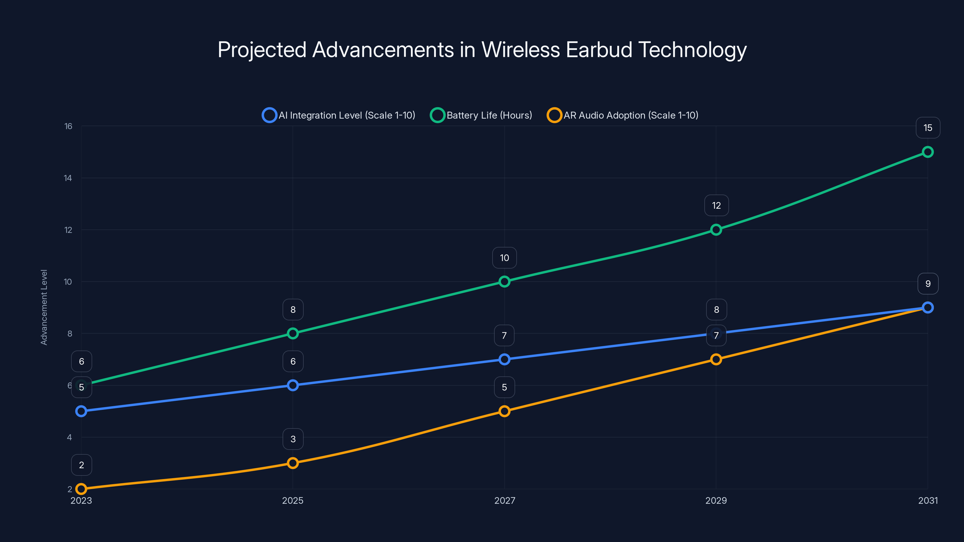 Projected Advancements in Wireless Earbud Technology