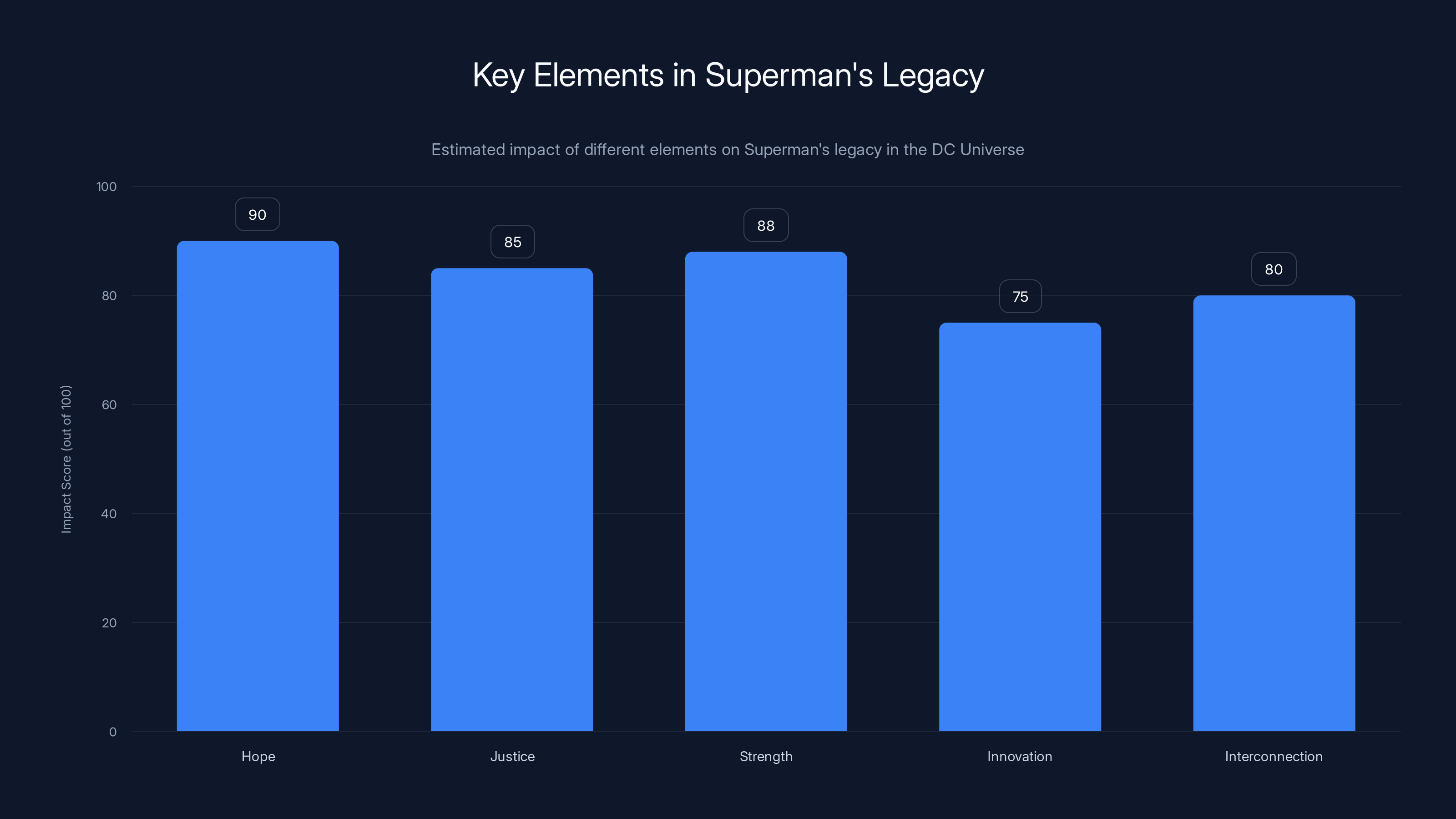 Key Elements in Superman's Legacy