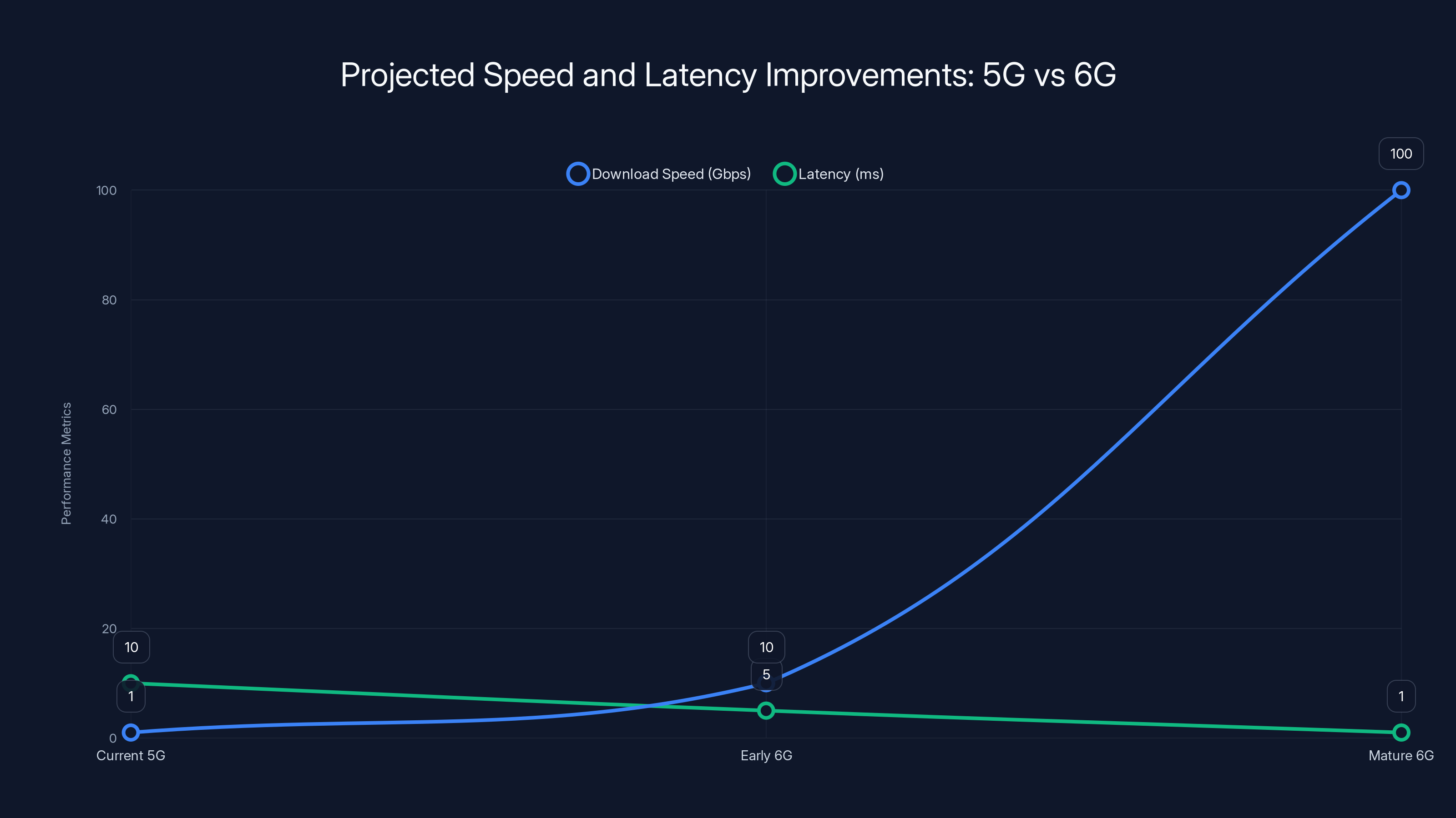 Projected Speed and Latency Improvements: 5G vs 6G