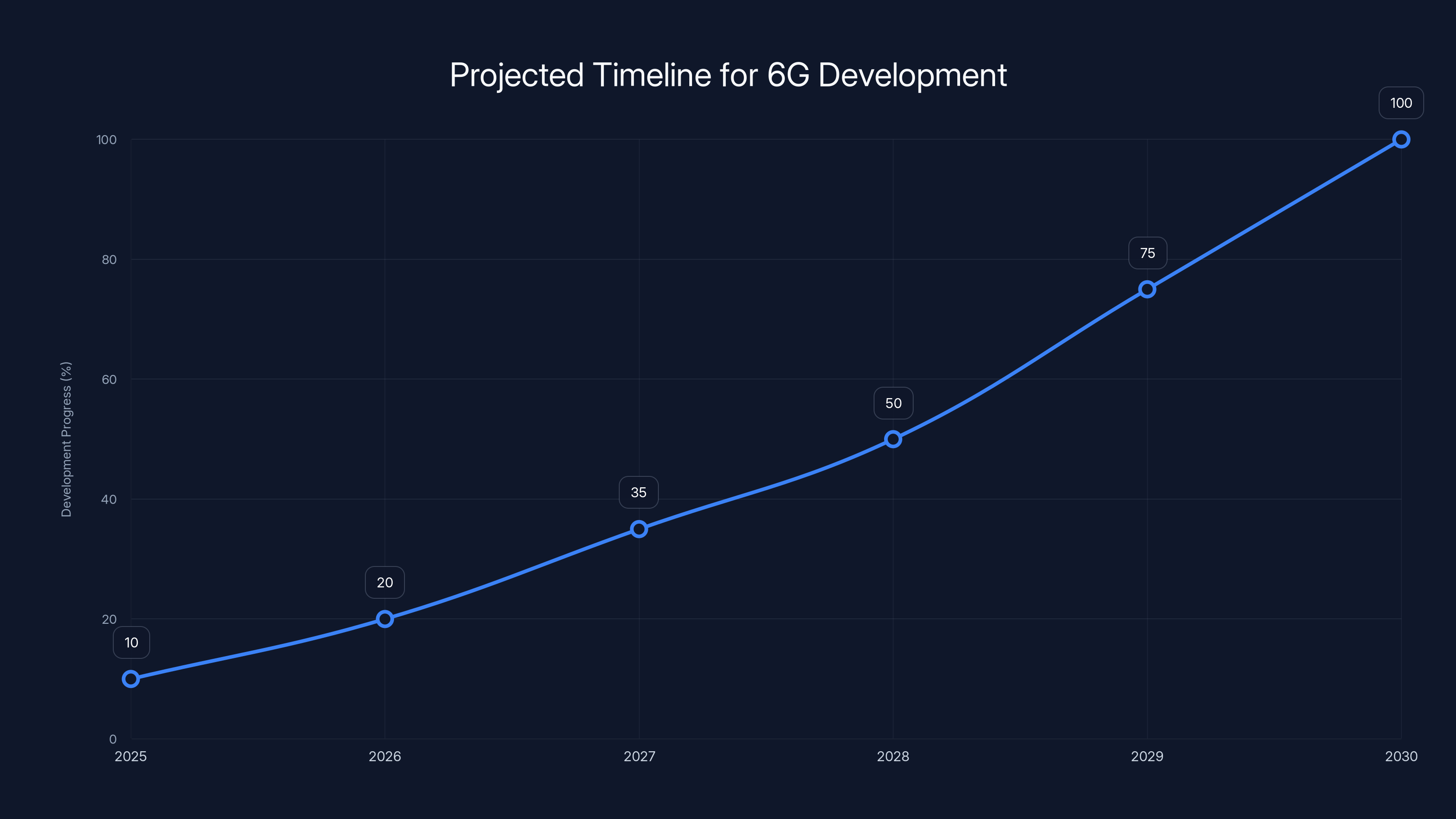 Projected Timeline for 6G Development