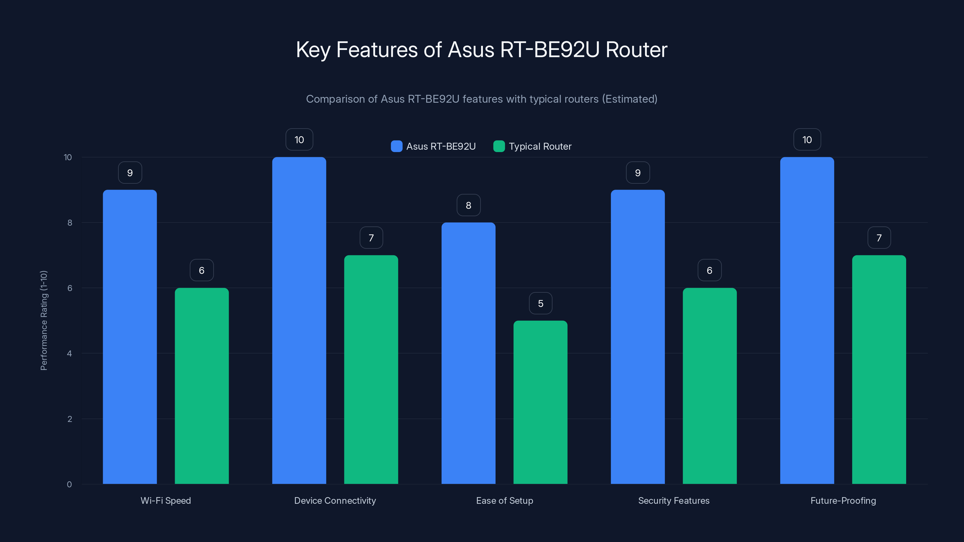 Key Features of Asus RT-BE92U Router
