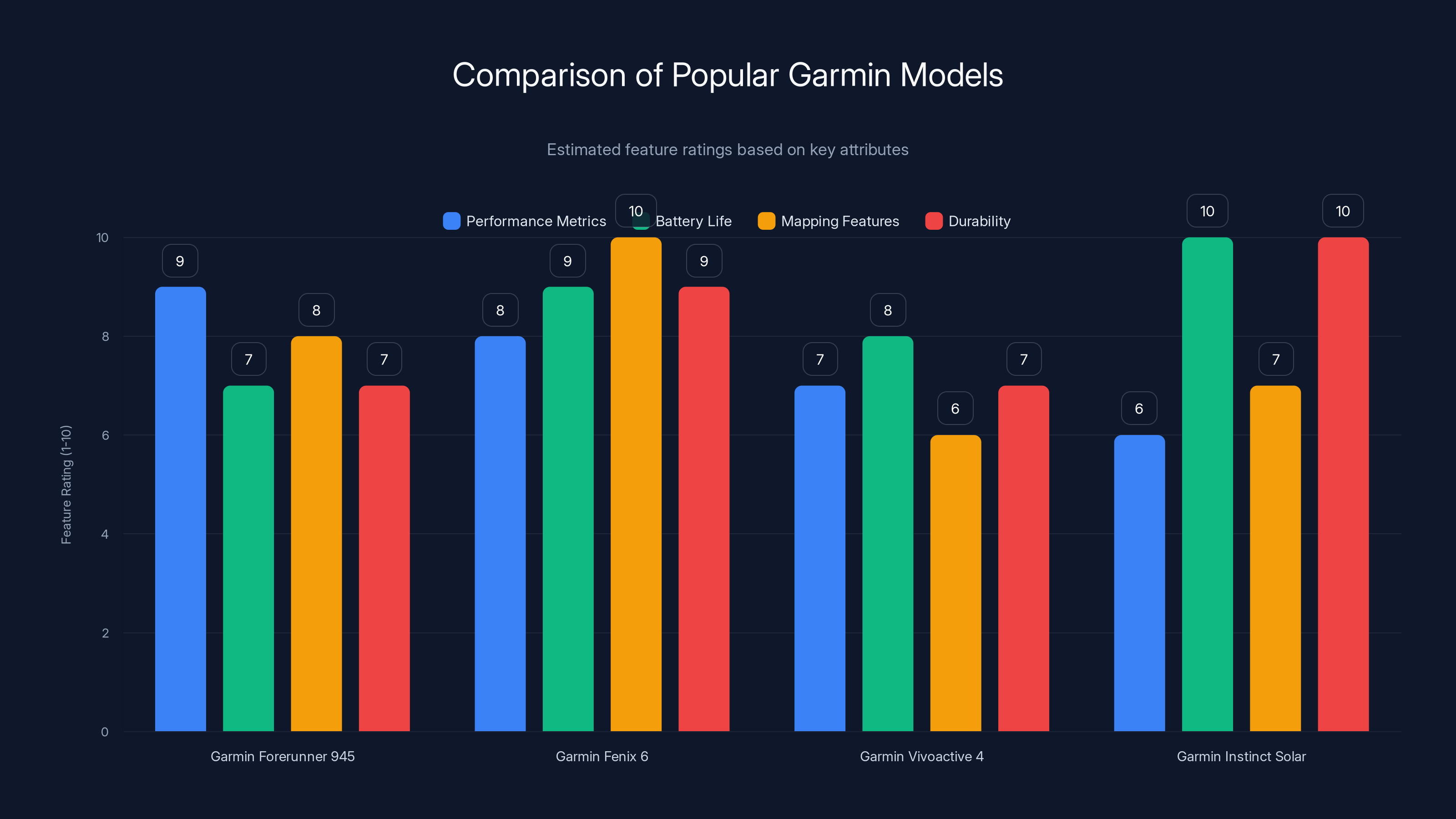 Comparison of Popular Garmin Models