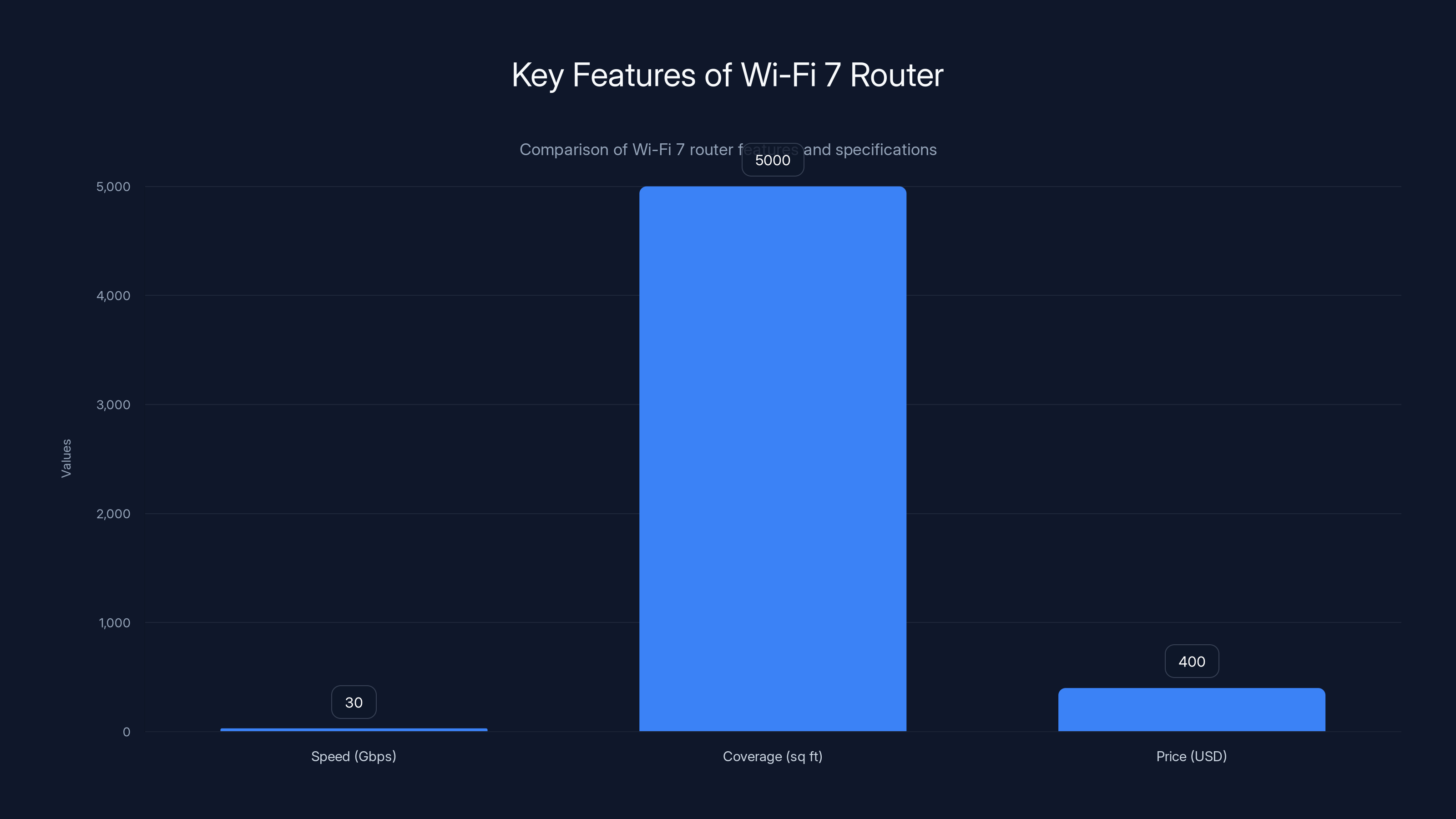 Key Features of Wi-Fi 7 Router